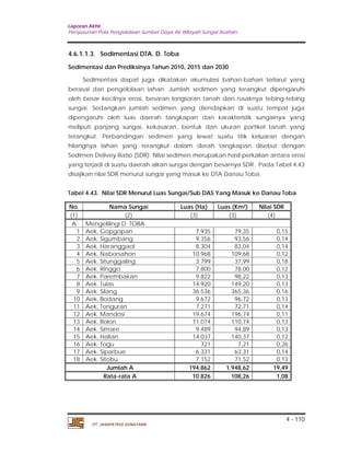 Laporan Akhir 
Penyusunan Pola Pengelolaan Sumber Daya Air Wilayah Sungai Asahan. 
Sedimentasi dapat juga dikatakan akumulasi bahan-bahan terlarut yang 
berasal dari pengelolaan lahan. Jumlah sedimen yang terangkut dipengaruhi 
oleh besar kecilnya erosi, besaran longsoran tanah dan rusaknya tebing-tebing 
sungai. Sedangkan jumlah sedimen yang diendapkan di suatu tempat juga 
dipengaruhi oleh luas daerah tangkapan dan karakteristik sungainya yang 
meliputi panjang sungai, kekasaran, bentuk dan ukuran partikel tanah yang 
terangkut. Perbandingan sedimen yang lewat suatu titik keluaran dengan 
hilangnya lahan yang terangkut dalam derah tangkapan disebut dengan 
Sedimen Delivey Ratio (SDR). Nilai sedimen merupakan hasil perkalian antara erosi 
yang terjadi di suatu daerah aliran sungai dengan besarnya SDR. Pada Tabel 4.43 
disajikan nilai SDR menurut sungai yang masuk ke DTA Danau Toba. 
Tabel 4.43. Nilai SDR Menurut Luas Sungai/Sub DAS Yang Masuk ke Danau Toba 
No. Nama Sungai Luas (Ha) Luas (Km2) Nilai SDR 
(1) (2) (3) (3) (4) 
A Mengelilingi D. TOBA 
1 Aek. Gopgopan 7.935 79,35 0,15 
2 Aek. Sigumbang 9.356 93,56 0,14 
3 Aek. Haranggaol 8.304 83,04 0,14 
4 Aek. Naborsahon 10.968 109,68 0,12 
5 Aek. Situnggaling 3.799 37,99 0,18 
6 Aek. Ringgo 7.800 78,00 0,12 
7 Aek. Parembakan 9.822 98,22 0,13 
8 Aek. Tulas 14.920 149,20 0,13 
9 Aek. Silang 36.536 365,36 0,16 
10 Aek. Bodang 9.672 96,72 0,13 
11 Aek. Tonguran 7.271 72,71 0,14 
12 Aek. Mandosi 19.674 196,74 0,11 
13 Aek. Bolon 11.074 110,74 0,13 
14 Aek. Simare 9.489 94,89 0,13 
15 Aek. Halian 14.037 140,37 0,12 
16 Aek. Togu 721 7,21 0,26 
17 Aek. Siparbue 6.331 63,31 0,14 
18 Aek. Sitobu 7.152 71,52 0,13 
Jumlah A 194.862 1.948,62 19,49 
Rata-rata A 10.826 108,26 1,08 
4 - 110 
4.6.1.1.3. Sedimentasi DTA. D. Toba 
Sedimentasi dan Prediksinya Tahun 2010, 2015 dan 2030 
PT. JASAPATRIA GUNATAMA 
 