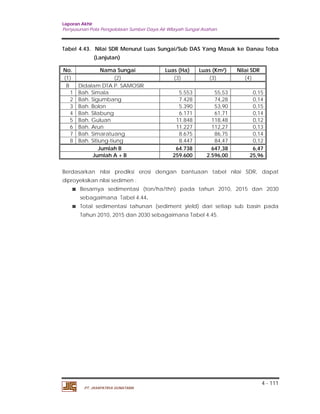 Laporan Akhir 
Penyusunan Pola Pengelolaan Sumber Daya Air Wilayah Sungai Asahan. 
Tabel 4.43. Nilai SDR Menurut Luas Sungai/Sub DAS Yang Masuk ke Danau Toba 
No. Nama Sungai Luas (Ha) Luas (Km2) Nilai SDR 
(1) (2) (3) (3) (4) 
B Didalam DTA P. SAMOSIR 
1 Bah. Simala 5.553 55,53 0,15 
2 Bah. Sigumbang 7.428 74,28 0,14 
3 Bah. Bolon 5.390 53,90 0,15 
4 Bah. Silabung 6.171 61,71 0,14 
5 Bah. Guluan 11.848 118,48 0,12 
6 Bah. Arun 11.227 112,27 0,13 
7 Bah. Simaratuang 8.675 86,75 0,14 
8 Bah. Sitiung-tiung 8.447 84,47 0,12 
Jumlah B 64.738 647,38 6,47 
Jumlah A + B 259.600 2.596,00 25,96 
Berdasarkan nilai prediksi erosi dengan bantuaan tabel nilai SDR, dapat 
diproyeksikan nilai sedimen : 
Besarnya sedimentasi (ton/ha/thn) pada tahun 2010, 2015 dan 2030 
sebagaimana Tabel 4.44. 
Total sedimentasi tahunan (sediment yield) dari setiap sub basin pada 
Tahun 2010, 2015 dan 2030 sebagaimana Tabel 4.45. 
4 - 111 
(Lanjutan) 
PT. JASAPATRIA GUNATAMA 
 