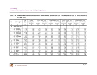 Laporan Akhir 
Penyusunan Pola Pengelolaan Sumber Daya Air Wilayah Sungai Asahan. 
Tabel 4.44. Hasil Prediksi Sedimen (ton/ha/tahun) Maing-Masing Sungai / Sub DAS Yang Mengalir ke DTA. D. Toba Tahun 2010, 
4 - 112 
2015 dan 2030 
No. Nama Sungai 
Luas 
(Ha) 
PT. JASAPATRIA GUNATAMA 
Prediksi Existing Tahun 2006 Prediksi sedimen 2010 Prediksi sedimen 2015 Prediksi sedimen 2030 
Pening Erosi Erosi Sedimentasi Erosi Sedimentasi Erosi Sedimentasi Erosi Sedimentasi 
(ton/ha/th) (ton/ha/th) (ton/ha/th) (ton/ha/th) (ton/ha/th) (ton/ha/th) (ton/ha/th) (ton/ha/th) (ton/ha/th) 
(1) (2) (3) (4) (5) (6) (7) (8) (9) (10) (11) (12) 
A Diluar Danau Toba 
1 Aek. Gopgopan 7.935 0,46 4,63 0,69 6,46 0,97 8,74 1,31 15,60 2,34 
2 Aek. Sigumbang 9.356 0,63 17,78 2,49 20,32 2,84 23,48 3,29 32,98 4,62 
3 Aek. Haranggaol 8.304 0,52 9,93 1,39 12,01 1,68 14,62 2,05 22,43 3,14 
4 Aek. Naborsahon 10.968 0,51 9,90 1,19 11,94 1,43 14,50 1,74 22,16 2,66 
5 Aek. Situnggaling 3.799 0,61 25,06 4,51 27,50 4,95 30,56 5,50 39,72 7,15 
6 Aek. Ringgo 7.800 0,52 10,58 1,27 12,65 1,52 15,23 1,83 22,99 2,76 
7 Aek. Parembakan 9.822 0,45 4,60 0,60 6,41 0,83 8,67 1,13 15,45 2,01 
8 Aek. Tulas 14.920 0,46 3,55 0,44 5,37 0,67 7,65 0,96 14,47 1,81 
9 Aek. Silang 36.536 0,55 15,26 2,44 17,48 2,80 20,24 3,24 28,54 4,57 
10 Aek. Bodang 9.672 0,46 3,60 0,47 5,43 0,71 7,71 1,00 14,57 1,89 
11 Aek. Tonguran 7.271 0,41 2,96 0,41 4,60 0,64 6,65 0,93 12,78 1,79 
12 Aek. Mandosi 19.674 0,45 3,91 0,43 5,72 0,63 7,99 0,88 14,78 1,63 
13 Aek. Bolon 11.074 0,51 8,19 1,06 10,24 1,33 12,79 1,66 20,46 2,66 
14 Aek. Simare 9.489 0,46 6,84 0,89 8,66 1,13 10,94 1,42 17,78 2,31 
15 Aek. Halian 14.037 0,52 6,38 0,77 8,48 1,02 11,09 1,33 18,94 2,27 
16 Aek. Togu 721 0,46 4,01 1,04 5,85 1,52 8,14 2,12 15,01 3,90 
17 Aek. Siparbue 6.331 0,52 8,48 1,19 10,55 1,48 13,13 1,84 20,89 2,92 
18 Aek. Sitobu 7.152 0,53 7,44 0,97 9,55 1,24 12,19 1,58 20,09 2,61 
Jumlah A 194.861 9,02 153,12 22,26 189,20 27,39 234,31 33,80 369,62 53,04 
Rata-rata A 10.826 0,50 8,51 1,24 10,51 1,52 13,02 1,88 20,53 2,95 
 