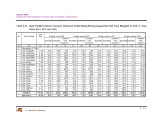 Laporan Akhir 
Penyusunan Pola Pengelolaan Sumber Daya Air Wilayah Sungai Asahan. 
Tabel 4.45. Hasil Prediksi Sedimen Tahunan (Sediment Yield) Maing-Masing Sungai/Sub DAS Yang Mengalir ke DTA. D. Toba 
Luas 
(Ha) Existing Tahun 2006 Prediksi sedimen 2010 Prediksi sedimen 2015 Prediksi sedimen 2030 
4 - 114 
Tahun 2010, 2015 dan 2030 
No. Nama Sungai 
(ton/ha/th) (ton/ha/th) 
PT. JASAPATRIA GUNATAMA 
Sedimen 
Yield (ton/ha/th) (ton/ha/th) 
Sedimen 
Yield (ton/ha/th) (ton/ha/th) 
Sedimen 
Yield (ton/ha/th) (ton/ha/th) 
Sedimen 
Yield 
(Ton/Km2) (Ton/Km2) (Ton/Km2) (Ton/Km2) 
(1) (2) (3) (5) (6) (7) (7) (8) (9) (10) (11) (12) (13) (14) (15) 
A Mengelilingi D. TOBA 
1 Aek. Gopgopan 7.935 4,63 0,69 5,51 6,46 0,97 7,69 8,74 1,31 10,41 15,60 2,34 18,57 
2 Aek. Sigumbang 9.356 17,78 2,49 23,29 20,32 2,84 26,61 23,48 3,29 30,76 32,98 4,62 43,19 
3 Aek. Haranggaol 8.304 9,93 1,39 11,54 12,01 1,68 13,96 14,62 2,05 16,99 22,43 3,14 26,08 
4 Aek. Naborsahon 10.968 9,90 1,19 13,03 11,94 1,43 15,72 14,50 1,74 19,08 22,16 2,66 29,17 
5 Aek. Situnggaling 3.799 25,06 4,51 17,14 27,50 4,95 18,81 30,56 5,50 20,90 39,72 7,15 27,16 
6 Aek. Ringgo 7.800 10,58 1,27 9,90 12,65 1,52 11,84 15,23 1,83 14,26 22,99 2,76 21,51 
7 Aek. Parembakan 9.822 4,60 0,60 5,88 6,41 0,83 8,19 8,67 1,13 11,07 15,45 2,01 19,73 
8 Aek. Tulas 14.920 3,55 0,44 6,62 5,37 0,67 10,02 7,65 0,96 14,26 14,47 1,81 26,99 
9 Aek. Silang 36.536 15,26 2,44 89,22 17,48 2,80 102,15 20,24 3,24 118,32 28,54 4,57 166,81 
10 Aek. Bodang 9.672 3,60 0,47 4,53 5,43 0,71 6,82 7,71 1,00 9,70 14,57 1,89 18,32 
11 Aek. Tonguran 7.271 2,96 0,41 3,02 4,60 0,64 4,68 6,65 0,93 6,76 12,78 1,79 13,01 
12 Aek. Mandosi 19.674 3,91 0,43 8,46 5,72 0,63 12,38 7,99 0,88 17,28 14,78 1,63 31,99 
13 Aek. Bolon 11.074 8,19 1,06 11,79 10,24 1,33 14,73 12,79 1,66 18,41 20,46 2,66 29,45 
14 Aek. Simare 9.489 6,84 0,89 8,43 8,66 1,13 10,68 10,94 1,42 13,49 17,78 2,31 21,93 
15 Aek. Halian 14.037 6,38 0,77 10,75 8,48 1,02 14,28 11,09 1,33 18,68 18,94 2,27 31,89 
16 Aek. Togu 721 4,01 1,04 0,75 5,85 1,52 1,10 8,14 2,12 1,53 15,01 3,90 2,81 
17 Aek. Siparbue 6.331 8,48 1,19 7,52 10,55 1,48 9,35 13,13 1,84 11,64 20,89 2,92 18,51 
18 Aek. Sitobu 7.152 7,44 0,97 6,92 9,55 1,24 8,88 12,19 1,58 11,33 20,09 2,61 18,68 
Jumlah A 194.861 153,12 22,26 244,31 189,20 27,39 297,89 234,31 33,80 364,87 369,62 53,04 565,81 
Rata-rata A 10.826 8,51 1,24 13,57 10,51 1,52 16,55 13,02 1,88 20,27 20,53 2,95 31,43 
 