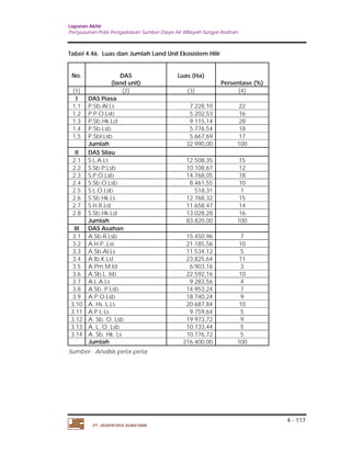 Laporan Akhir 
Penyusunan Pola Pengelolaan Sumber Daya Air Wilayah Sungai Asahan. 
4 - 117 
Tabel 4.46. Luas dan Jumlah Land Unit Ekosistem Hilir 
No. DAS 
(land unit) 
PT. JASAPATRIA GUNATAMA 
Luas (Ha) 
Persentase (%) 
(1) (2) (3) (4) 
I DAS Piasa 
1,1 P.Sb.Al.Ls 7.228,10 22 
1,2 P.P.O.Lsb 5.202,53 16 
1,3 P.Sb.Hk.Ld 9.115,14 28 
1,4 P.Sb.Lsb 5.776,54 18 
1,5 P.Sbl.Lsb 5.667,69 17 
Jumlah 32.990,00 100 
II DAS Silau 
2.1 S.L.A.Ls 12.508,35 15 
2.2 S.Sb.P.Lsb 10.108,67 12 
2.3 S.P.O.Lsb 14.768,05 18 
2.4 S.Sb.O.Lsb 8.461,55 10 
2.5 S.L.O.Lsb 518,31 1 
2.6 S.Sb.Hk.Ls 12.768,32 15 
2.7 S.H.R.Ld 11.658,47 14 
2.8 S.Sb.Hk.Ld 13.028,28 16 
Jumlah 83.820,00 100 
III DAS Asahan 
3.1 A.Sb.R.Lsb 15.450,96 7 
3.2 A.H.P.,Lss 21.185,56 10 
3.3 A.Sb.Al.Ls 11.534,12 5 
3.4 A.lb.K.Lst 23.825,64 11 
3.5 A.Pm.M.ld 6.903,16 3 
3.6 A.Sb.L. lsb 22.592,16 10 
3.7 A.L.A.Ls 9.283,56 4 
3.8 A.Sb. P.Lsb 14.953,24 7 
3.9 A.P.O.Lsb 18.740,24 9 
3.10 A. Hs. L.Ls 20.687,84 10 
3.11 A.P.L.Ls 9.759,64 5 
3.12 A. Sb. O. Lsb 19.973,72 9 
3.13 A. L. O. Lsb 10.733,44 5 
3.14 A. Sb. Hk. Ls 10.776,72 5 
Jumlah 216.400,00 100 
Sumber : Analisis peta-peta 
 