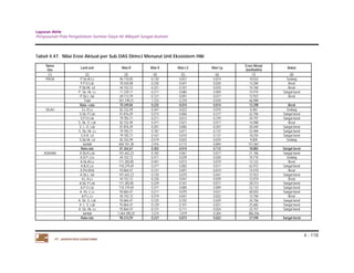 Laporan Akhir 
Penyusunan Pola Pengelolaan Sumber Daya Air Wilayah Sungai Asahan. 
4 - 118 
Tabel 4.47. Nilai Erosi Aktual per Sub DAS Dirinci Menurut Unit Ekosistem Hilir 
Nama 
Das Land unit Nilai R Nilai K Nilai LS Nilai Cp Erosi Aktual 
PT. JASAPATRIA GUNATAMA 
(ton/ha/thn) Bobot 
(1) (2) (3) (4) (5) (6) (7) (8) 
PIASA P.Sb.Al.Ls 96.710,05 0,130 0,057 0,014 10,033 Sedang 
P.P.O.Lsb 70.434,08 0,230 0,041 0,020 13,284 Berat 
P.Sb.Hk. Ld 44.152,12 0,331 0,101 0,010 14,760 Berat 
P. Sb. Hk. Ls 71.339,17 0,311 0,080 0,009 15,974 Sangat berat 
P.Sb.L. lsb 69.113,79 0,121 0,091 0,017 12,937 Berat 
Total 351.749,21 1,123 0,370 0,070 66,989 
Rata—rata 70.349,84 0,225 0,074 0,014 13,398 Berat 
SILAU S.L.A.Ls 82.332,49 0,447 0,023 0,010 8,465 Sedang 
S.Sb. P.Lsb 81.876,39 0,213 0,006 0,217 22,706 Sangat berat 
S.P.O.Lsb 79.783,71 0,211 0,013 0,159 34,797 Sangat berat 
S. Sb. O. Lsb 82.332,49 0,471 0,021 0,017 14,088 Berat 
S. L. O. Lsb 81.876,39 0,201 0,006 0,207 20,440 Sangat berat 
S. Sb. Hk. Ls 79.783,71 0,187 0,011 0,137 22,484 Sangat berat 
S.H.R. Ld 79.783,71 0,167 0,010 0,137 18,254 Sangat berat 
S.Sb.Hk. Ld 82.332,49 0,519 0,023 0,010 9,828 Sedang 
Jumlah 650.101,38 2,416 0,113 0,894 151,061 
Rata-rata 81.262,67 0,302 0,014 0,112 18,883 Sangat berat 
ASAHAN A.Sb.R.Lsb 101.642,23 0,183 0,067 0,017 21,186 Sangat berat 
A.H.P.,Lss 44.152,12 0,311 0,039 0,020 10,710 Sedang 
A.Sb.Al.Ls 111.283,85 0,441 0,013 0,019 12,122 Berat 
A.lb.K.Lst 118.379,69 0,377 0,083 0,017 62,972 Sangat berat 
A.Pm.M.ld 93.864,47 0,121 0,091 0,014 14,470 Berat 
A.Sb.L. lsb 101.642,23 0,130 0,070 0,041 37,923 Sangat berat 
A.L.A.Ls 44.152,12 0,230 0,041 0,029 12,074 Berat 
A.Sb. P.Lsb 111.283,85 0,229 0,101 0,011 28,313 Sangat berat 
A.P.O.Lsb 118.379,69 0,377 0,080 0,009 32,133 Sangat berat 
A. Hs. L.Ls 93.864,47 0,211 0,079 0,031 48,503 Sangat berat 
A.P.L.Ls 44.152,12 0,319 0,041 0,022 12,704 Berat 
A. Sb. O. Lsb 93.864,47 0,125 0,102 0,029 34,706 Sangat berat 
A. L. O. Lsb 93.864,47 0,129 0,101 0,021 25,682 Sangat berat 
A. Sb. Hk. Ls 93.864,47 0,131 0,111 0,024 32,757 Sangat berat 
Jumlah 1.264.390,25 3,314 1,019 0,304 386,256 
Rata-rata 90.313,59 0,237 0,073 0,022 27,590 Sangat berat 
 