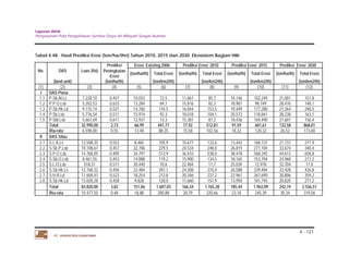 Laporan Akhir 
Penyusunan Pola Pengelolaan Sumber Daya Air Wilayah Sungai Asahan. 
4 - 121 
Tabel 4.48. Hasil Prediksi Erosi (ton/ha/thn) Tahun 2010, 2015 dan 2030 Ekosistem Bagian Hilir 
No. DAS Luas (Ha) 
PT. JASAPATRIA GUNATAMA 
Prediksi Erosi Existing 2006 Prediksi Erosi 2010 Prediksi Erosi 2015 Prediksi Erosi 2030 
Peningkatan 
Erosi (ton/ha/th) Total Erosi (ton/ha/th) Total Erosi (ton/ha/th) Total Erosi (ton/ha/th) Total Erosi 
(land unit) (ton/ha/th) (ton/km2/th) (ton/km2/th) (ton/km2/th) (ton/km2/th) 
(1) (2) (3) (4) (5) (6) (7) (8) (9) (10) (11) (12) 
I DAS Piasa 
1,1 P.Sb.Al.Ls 7.228,10 0,457 10,033 72,5 11,861 85,7 14,146 102,249 21,001 151,8 
1,2 P.P.O.Lsb 5.202,53 0,633 13,284 69,1 15,816 82,3 18,981 98,749 28,476 148,1 
1,3 P.Sb.Hk.Ld 9.115,14 0,521 14,760 134,5 16,844 153,5 19,449 177,280 27,264 248,5 
1,4 P.Sb.Lsb 5.776,54 0,511 15,974 92,3 18,018 104,1 20,573 118,841 28,238 163,1 
1,5 P.Sbl.Lsb 5.667,69 0,611 12,937 73,3 15,381 87,2 18,436 104,490 27,601 156,4 
Total 32.990,00 2,73 66,99 441,77 77,92 512,81 91,59 601,61 132,58 868,01 
Rta-rata 6.598,00 0,55 13,40 88,35 15,58 102,56 18,32 120,32 26,52 173,60 
II DAS Silau 
2.1 S.L.A.Ls 12.508,35 0,553 8,465 105,9 10,677 133,6 13,442 168,137 21,737 271,9 
2.2 S.Sb.P.Lsb 10.108,67 0,457 22,706 229,5 24,534 248,0 26,819 271,104 33,674 340,4 
2.3 S.P.O.Lsb 14.768,05 0,409 34,797 513,9 36,433 538,0 38,478 568,245 44,613 658,8 
2.4 S.Sb.O.Lsb 8.461,55 0,453 14,088 119,2 15,900 134,5 18,165 153,704 24,960 211,2 
2.5 S.L.O.Lsb 518,31 0,511 20,440 10,6 22,484 11,7 25,039 12,978 32,704 17,0 
2.6 S.Sb.Hk.Ls 12.768,32 0,456 22,484 287,1 24,308 310,4 26,588 339,484 33,428 426,8 
2.7 S.H.R.Ld 11.658,47 0,523 18,254 212,8 20,346 237,2 22,961 267,690 30,806 359,2 
2.8 S.Sb.Hk.Ld 13.028,28 0,458 9,828 128,0 11,660 151,9 13,950 181,745 20,820 271,2 
Total 83.820,00 3,82 151,06 1.607,03 166,34 1.765,28 185,44 1.963,09 242,74 2.556,51 
Rta-rata 10.477,50 0,48 18,88 200,88 20,79 220,66 23,18 245,39 30,34 319,56 
 