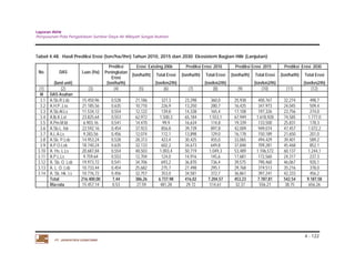 Laporan Akhir 
Penyusunan Pola Pengelolaan Sumber Daya Air Wilayah Sungai Asahan. 
4 - 122 
Tabel 4.48. Hasil Prediksi Erosi (ton/ha/thn) Tahun 2010, 2015 dan 2030 Ekosistem Bagian Hilir (Lanjutan) 
No. DAS Luas (Ha) 
PT. JASAPATRIA GUNATAMA 
Prediksi Erosi Existing 2006 Prediksi Erosi 2010 Prediksi Erosi 2015 Prediksi Erosi 2030 
Peningkatan 
Erosi (ton/ha/th) Total Erosi (ton/ha/th) Total Erosi (ton/ha/th) Total Erosi (ton/ha/th) Total Erosi 
(land unit) (ton/ha/th) (ton/km2/th) (ton/km2/th) (ton/km2/th) (ton/km2/th) 
(1) (2) (3) (4) (5) (6) (7) (8) (9) (10) (11) (12) 
III DAS Asahan 
3.1 A.Sb.R.Lsb 15.450,96 0,528 21,186 327,3 23,298 360,0 25,938 400,767 32,274 498,7 
3.2 A.H.P.,Lss 21.185,56 0,635 10,710 226,9 13,250 280,7 16,425 347,973 24,045 509,4 
3.3 A.Sb.Al.Ls 11.534,12 0,554 12,122 139,8 14,338 165,4 17,108 197,326 23,756 274,0 
3.4 A.lb.K.Lst 23.825,64 0,553 62,972 1.500,3 65,184 1.553,1 67,949 1.618,928 74,585 1.777,0 
3.5 A.Pm.M.ld 6.903,16 0,541 14,470 99,9 16,634 114,8 19,339 133,500 25,831 178,3 
3.6 A.Sb.L. lsb 22.592,16 0,454 37,923 856,8 39,739 897,8 42,009 949,074 47,457 1.072,2 
3.7 A.L.A.Ls 9.283,56 0,456 12,074 112,1 13,898 129,0 16,178 150,189 21,650 201,0 
3.8 A.Sb. P.Lsb 14.953,24 0,528 28,313 423,4 30,425 455,0 33,065 494,429 39,401 589,2 
3.9 A.P.O.Lsb 18.740,24 0,635 32,133 602,2 34,673 649,8 37,848 709,281 45,468 852,1 
3.10 A. Hs. L.Ls 20.687,84 0,554 48,503 1.003,4 50,719 1.049,3 53,489 1.106,572 60,137 1.244,1 
3.11 A.P.L.Ls 9.759,64 0,553 12,704 124,0 14,916 145,6 17,681 172,560 24,317 237,3 
3.12 A. Sb. O. Lsb 19.973,72 0,541 34,706 693,2 36,870 736,4 39,575 790,460 46,067 920,1 
3.13 A. L. O. Lsb 10.733,44 0,454 25,682 275,7 27,498 295,1 29,768 319,513 35,216 378,0 
3.14 A. Sb. Hk. Ls 10.776,72 0,456 32,757 353,0 34,581 372,7 36,861 397,241 42,333 456,2 
Total 216.400,00 7,44 386,26 6.737,98 416,02 7.204,57 453,23 7.787,81 542,54 9.187,58 
Rta-rata 15.457,14 0,53 27,59 481,28 29,72 514,61 32,37 556,27 38,75 656,26 
 