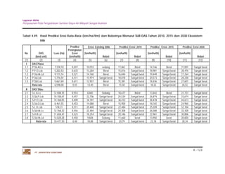 Laporan Akhir 
Penyusunan Pola Pengelolaan Sumber Daya Air Wilayah Sungai Asahan. 
Tabel 4.49. Hasil Prediksi Erosi Rata-Rata (ton/ha/thn) dan Bobotnya Menurut SUB DAS Tahun 2010, 2015 dan 2030 Ekosistem 
4 - 123 
Hilir 
No. DAS 
(land unit) 
Luas (Ha) 
PT. JASAPATRIA GUNATAMA 
Prediksi 
Peningkatan 
Erosi 
(ton/ha/th) 
Erosi Existing 2006 Prediksi Erosi 2010 Prediksi Erosi 2015 Prediksi Erosi 2030 
(ton/ha/th) 
Bobot 
(ton/ha/th) 
Bobot 
(ton/ha/th) 
Bobot 
(ton/ha/th) 
Bobot 
(1) (2) (3) (4) (5) (6) (7) (8) (9) (10) (11) (12) 
I DAS Piasa 
1,1 P.Sb.Al.Ls 7.228,10 0,457 10,033 sedang 11,861 Berat 14,146 Berat 21,001 Sangat berat 
1,2 P.P.O.Lsb 5.202,53 0,633 13,284 Berat 15,816 Sangat berat 18,981 Sangat berat 28,476 Sangat berat 
1,3 P.Sb.Hk.Ld 9.115,14 0,521 14,760 Berat 16,844 Sangat berat 19,449 Sangat berat 27,264 Sangat berat 
1,4 P.Sb.Lsb 5.776,54 0,511 15,974 Sangat berat 18,018 Sangat berat 20,573 Sangat berat 28,238 Sangat berat 
1,5 P.Sbl.Lsb 5.667,69 0,611 12,937 Berat 15,381 Sangat berat 18,436 Sangat berat 27,601 Sangat berat 
Rata-rata 6.598,00 0,55 13,40 Berat 15,58 Sangat berat 18,32 Sangat berat 26,52 Sangat berat 
II DAS Silau 
2.1 S.L.A.Ls 12.508,35 0,553 8,465 Sedang 10,677 Berat 13,442 Berat 21,737 Sangat berat 
2.2 S.Sb.P.Lsb 10.108,67 0,457 22,706 Sangat berat 24,534 Sangat berat 26,819 Sangat berat 33,674 Sangat berat 
2.3 S.P.O.Lsb 14.768,05 0,409 34,797 Sangat berat 36,433 Sangat berat 38,478 Sangat berat 44,613 Sangat berat 
2.4 S.Sb.O.Lsb 8.461,55 0,453 14,088 Berat 15,900 Sangat berat 18,165 Sangat berat 24,960 Sangat berat 
2.5 S.L.O.Lsb 518,31 0,511 20,440 Sangat berat 22,484 Sangat berat 25,039 Sangat berat 32,704 Sangat berat 
2.6 S.Sb.Hk.Ls 12.768,32 0,456 22,484 Sangat berat 24,308 Sangat berat 26,588 Sangat berat 33,428 Sangat berat 
2.7 S.H.R.Ld 11.658,47 0,523 18,254 Sangat berat 20,346 Sangat berat 22,961 Sangat berat 30,806 Sangat berat 
2.8 S.Sb.Hk.Ld 13.028,28 0,458 9,828 Sedang 11,660 berat 13,950 berat 20,820 Sangat berat 
Rata-rata 10.477,50 0,48 18,88 Sangat berat 20,79 Sangat berat 23,18 Sangat berat 30,34 Sangat berat 
 