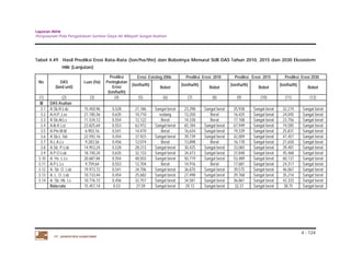 Laporan Akhir 
Penyusunan Pola Pengelolaan Sumber Daya Air Wilayah Sungai Asahan. 
Tabel 4.49. Hasil Prediksi Erosi Rata-Rata (ton/ha/thn) dan Bobotnya Menurut SUB DAS Tahun 2010, 2015 dan 2030 Ekosistem 
4 - 124 
Hilir (Lanjutan) 
No. DAS 
(land unit) 
Luas (Ha) 
PT. JASAPATRIA GUNATAMA 
Prediksi 
Peningkatan 
Erosi 
(ton/ha/th) 
Erosi Existing 2006 Prediksi Erosi 2010 Prediksi Erosi 2015 Prediksi Erosi 2030 
(ton/ha/th) Bobot (ton/ha/th) Bobot (ton/ha/th) Bobot (ton/ha/th) Bobot 
(1) (2) (3) (4) (5) (6) (7) (8) (9) (10) (11) (12) 
III DAS Asahan 
3.1 A.Sb.R.Lsb 15.450,96 0,528 21,186 Sangat berat 23,298 Sangat berat 25,938 Sangat berat 32,274 Sangat berat 
3.2 A.H.P.,Lss 21.185,56 0,635 10,710 sedang 13,250 Berat 16,425 Sangat berat 24,045 Sangat berat 
3.3 A.Sb.Al.Ls 11.534,12 0,554 12,122 Berat 14,338 Berat 17,108 Sangat berat 23,756 Sangat berat 
3.4 A.lb.K.Lst 23.825,64 0,553 62,972 Sangat berat 65,184 Sangat berat 67,949 Sangat berat 74,585 Sangat berat 
3.5 A.Pm.M.ld 6.903,16 0,541 14,470 Berat 16,634 Sangat berat 19,339 Sangat berat 25,831 Sangat berat 
3.6 A.Sb.L. lsb 22.592,16 0,454 37,923 Sangat berat 39,739 Sangat berat 42,009 Sangat berat 47,457 Sangat berat 
3.7 A.L.A.Ls 9.283,56 0,456 12,074 Berat 13,898 Berat 16,178 Sangat berat 21,650 Sangat berat 
3.8 A.Sb. P.Lsb 14.953,24 0,528 28,313 Sangat berat 30,425 Sangat berat 33,065 Sangat berat 39,401 Sangat berat 
3.9 A.P.O.Lsb 18.740,24 0,635 32,133 Sangat berat 34,673 Sangat berat 37,848 Sangat berat 45,468 Sangat berat 
3.10 A. Hs. L.Ls 20.687,84 0,554 48,503 Sangat berat 50,719 Sangat berat 53,489 Sangat berat 60,137 Sangat berat 
3.11 A.P.L.Ls 9.759,64 0,553 12,704 Berat 14,916 Berat 17,681 Sangat berat 24,317 Sangat berat 
3.12 A. Sb. O. Lsb 19.973,72 0,541 34,706 Sangat berat 36,870 Sangat berat 39,575 Sangat berat 46,067 Sangat berat 
3.13 A. L. O. Lsb 10.733,44 0,454 25,682 Sangat berat 27,498 Sangat berat 29,768 Sangat berat 35,216 Sangat berat 
3.14 A. Sb. Hk. Ls 10.776,72 0,456 32,757 Sangat berat 34,581 Sangat berat 36,861 Sangat berat 42,333 Sangat berat 
Rata-rata 15.457,14 0,53 27,59 Sangat berat 29,72 Sangat berat 32,37 Sangat berat 38,75 Sangat berat 
 