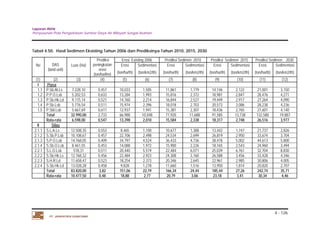 Laporan Akhir 
Penyusunan Pola Pengelolaan Sumber Daya Air Wilayah Sungai Asahan. 
4 - 126 
Tabel 4.50. Hasil Sedimen Eksisting Tahun 2006 dan Prediksinya Tahun 2010, 2015, 2030 
No DAS 
(land unit) 
Luas (Ha) 
PT. JASAPATRIA GUNATAMA 
Prediksi 
peningkatan 
erosi 
(ton/ha/thn) 
Erosi Existing 2006 Prediksi Sedimen 2010 Prediksi Sedimen 2015 Prediksi Sedimen 2030 
Erosi Sedimentasi Erosi Sedimentasi Erosi Sedimentasi Erosi Sedimentasi 
(ton/ha/th) (ton/km2/th) (ton/ha/th) (ton/km2/th) (ton/ha/th) (ton/km2/th) (ton/ha/th) (ton/km2/th) 
(1) (2) (3) (4) (5) (6) (7) (8) (9) (10) (11) (12) 
I Piasa 
1,1 P.Sb.Al.Ls 7.228,10 0,457 10,033 1,505 11,861 1,779 14,146 2,122 21,001 3,150 
1,2 P.P.O.Lsb 5.202,53 0,633 13,284 1,993 15,816 2,372 18,981 2,847 28,476 4,271 
1,3 P.Sb.Hk.Ld 9.115,14 0,521 14,760 2,214 16,844 2,527 19,449 2,917 27,264 4,090 
1,4 P.Sb.Lsb 5.776,54 0,511 15,974 2,396 18,018 2,703 20,573 3,086 28,238 4,236 
1,5 P.Sbl.Lsb 5.667,69 0,611 12,937 1,941 15,381 2,307 18,436 2,765 27,601 4,140 
Total 32.990,00 2,733 66,988 10,048 77,920 11,688 91,585 13,738 132,580 19,887 
Rata-rata 6.598,00 0,547 13,398 2,010 15,584 2,338 18,317 2,748 26,516 3,977 
II Silau 
2.1.1 S.L.A.Ls 12.508,35 0,553 8,465 1,100 10,677 1,388 13,442 1,747 21,737 2,826 
2.1.2 S.Sb.P.Lsb 10.108,67 0,457 22,706 2,498 24,534 2,699 26,819 2,950 33,674 3,704 
2.1.3 S.P.O.Lsb 14.768,05 0,409 34,797 4,524 36,433 4,736 38,478 5,002 44,613 5,800 
2.1.4 S.Sb.O.Lsb 8.461,55 0,453 14,088 1,972 15,900 2,226 18,165 2,543 24,960 3,494 
2.2.1 S.L.O.Lsb 518,31 0,511 20,440 5,519 22,484 6,071 25,039 6,761 32,704 8,830 
2.2.2 S.Sb.Hk.Ls 12.768,32 0,456 22,484 2,923 24,308 3,160 26,588 3,456 33,428 4,346 
2.2.3 S.H.R.Ld 11.658,47 0,523 18,254 2,373 20,346 2,645 22,961 2,985 30,806 4,005 
2.2.4 S.Sb.Hk.Ld 13.028,28 0,458 9,828 1,278 11,660 1,516 13,950 1,814 20,820 2,707 
Total 83.820,00 3,82 151,06 22,19 166,34 24,44 185,44 27,26 242,74 35,71 
Rata-rata 10.477,50 0,48 18,88 2,77 20,79 3,06 23,18 3,41 30,34 4,46 
 