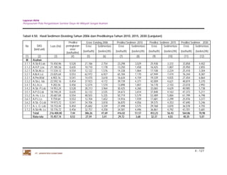 Laporan Akhir 
Penyusunan Pola Pengelolaan Sumber Daya Air Wilayah Sungai Asahan. 
4 - 127 
Tabel 4.50. Hasil Sedimen Eksisting Tahun 2006 dan Prediksinya Tahun 2010, 2015, 2030 (Lanjutan) 
No DAS 
(land unit) 
Luas (Ha) 
PT. JASAPATRIA GUNATAMA 
Prediksi 
peningkatan 
erosi 
(ton/ha/thn) 
Erosi Existing 2006 Prediksi Sedimen 2010 Prediksi Sedimen 2015 Prediksi Sedimen 2030 
Erosi Sedimentasi Erosi Sedimentasi Erosi Sedimentasi Erosi Sedimentasi 
(ton/ha/th) (ton/km2/th) (ton/ha/th) (ton/km2/th) (ton/ha/th) (ton/km2/th) (ton/ha/th) (ton/km2/th) 
(1) (2) (3) (4) (5) (6) (7) (8) (9) (10) (11) (12) 
III Asahan 
3.1.1 A.Sb.R.Lsb 15.450,96 0,528 21,186 2,754 23,298 3,029 25,938 3,372 33,858 4,402 
3.1.2 A.H.P.,Lss 21.185,56 0,635 10,710 1,178 13,250 1,458 16,425 1,807 25,950 2,855 
3.2.1 A.Sb.Al.Ls 11.534,12 0,554 12,122 1,576 14,338 1,864 17,108 2,224 25,418 3,304 
3.2.1 A.lb.K.Lst 23.825,64 0,553 62,972 6,927 65,184 7,170 67,949 7,474 76,244 8,387 
3.3.1 A.Pm.M.ld 6.903,16 0,541 14,470 3,618 16,634 4,159 19,339 4,835 27,454 6,864 
3.3.2 A.Sb.L. lsb 22.592,16 0,454 37,923 4,172 39,739 4,371 42,009 4,621 48,819 5,370 
3.4.1 A.L.A.Ls 9.283,56 0,456 12,074 1,570 13,898 1,807 16,178 2,103 23,018 2,992 
3.4.2 A.Sb. P.Lsb 14.953,24 0,528 28,313 3,964 30,425 4,260 33,065 4,629 40,985 5,738 
3.5.1 A.P.O.Lsb 18.740,24 0,635 32,133 3,535 34,673 3,814 37,848 4,163 47,373 5,211 
3.5.2 A. Hs. L.Ls 20.687,84 0,554 48,503 5,335 50,719 5,579 53,489 5,884 61,799 6,798 
3.6.1 A.P.L.Ls 9.759,64 0,553 12,704 1,652 14,916 1,939 17,681 2,299 25,976 3,377 
3.6.2 A.Sb. O.Lsb 19.973,72 0,541 34,706 3,818 36,870 4,056 39,575 4,353 47,690 5,246 
3.7.1 A. L. O. Lsb 10.733,44 0,454 25,682 3,339 27,498 3,575 29,768 3,870 36,578 4,755 
3.7.2 A.Sb.Hk. Ls 10.776,72 0,456 32,757 4,258 34,581 4,496 36,861 4,792 43,701 5,681 
Total 216.400,00 7,44 386,26 47,69 416,02 51,57 453,23 56,43 564,86 70,98 
Rata-rata 15.457,14 0,53 27,59 3,41 29,72 3,68 32,37 4,03 40,35 5,07 
 