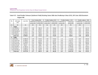 Laporan Akhir 
Penyusunan Pola Pengelolaan Sumber Daya Air Wilayah Sungai Asahan. 
Tabel 4.51. Hasil Prediksi Tahunan (Sediment Yield) Eksisting Tahun 2006 dan Prediksinya Tahun 2010, 2015 dan 2030 Ekosistem 
Luas (Ha) Erosi Existing 2006 Prediksi Sedimen 2010 Prediksi Sedimen 2015 Prediksi sedimen 2030 
4 - 128 
Bagian Hilir 
No DAS (land 
unit) 
PT. JASAPATRIA GUNATAMA 
Sedimentasi Sedimentasi 
(ton/km2/th) 
Sedimentasi Sedimentasi 
(ton/km2/th) 
Sedimentasi Sedimentasi 
(ton/km2/th) 
Sedimentasi Sedimentasi 
(ton/km2/th) (ton/km2/th) (ton/km2/th) (ton/km2/th) (ton/km2/th) 
(1) (2) (3) (4) (5) (6) (7) (8) (9) (10) 
I Piasa 
1,1 P.Sb.Al.Ls 7.228,10 1,50 108,78 1,78 128,60 2,12 153,37 3,15 227,70 
1,2 P.P.O.Lsb 5.202,53 1,99 103,67 2,37 123,42 2,85 148,12 4,27 222,22 
1,3 P.Sb.Hk.Ld 9.115,14 2,21 201,81 2,53 230,30 2,92 265,92 4,09 372,77 
1,4 P.Sb.Lsb 5.776,54 2,40 138,41 2,70 156,12 3,09 178,26 4,24 244,68 
1,5 P.Sbl.Lsb 5.667,69 1,94 109,98 2,31 130,76 2,77 156,73 4,14 234,65 
Rata-rata 6.598,00 2,01 132,53 2,34 153,84 2,75 180,48 3,98 260,40 
II Silau 
2.1 S.L.A.Ls 12.508,35 1,10 137,65 1,39 173,62 1,75 1.417,89 2,83 353,46 
2.2 S.Sb.P.Lsb 10.108,67 2,50 252,48 2,70 272,81 2,95 2.657,52 3,70 374,44 
2.3 S.P.O.Lsb 14.768,05 4,52 668,05 4,74 699,46 5,00 5.158,31 5,80 856,50 
2.4 S.Sb.O.Lsb 8.461,55 1,97 166,89 2,23 188,35 2,54 9.414,20 3,49 295,68 
2.5 S.L.O.Lsb 518,31 5,52 28,60 6,07 31,46 6,76 18.647,92 8,83 45,77 
2.6 S.Sb.Hk.Ls 12.768,32 2,92 373,21 3,16 403,48 3,46 37.295,84 4,35 554,87 
2.7 S.H.R.Ld 11.658,47 2,37 276,66 2,64 308,36 2,98 73.173,79 4,00 466,90 
2.8 S.Sb.Hk.Ld 13.028,28 1,28 166,45 1,52 197,48 1,81 143.690,05 2,71 352,62 
Rata-rata 10.477,50 2,77 258,75 3,06 284,38 3,41 36.431,94 4,46 412,53 
 