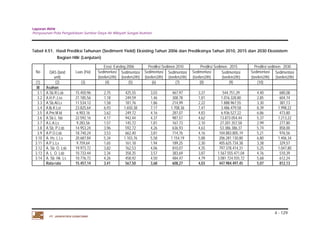 Laporan Akhir 
Penyusunan Pola Pengelolaan Sumber Daya Air Wilayah Sungai Asahan. 
Tabel 4.51. Hasil Prediksi Tahunan (Sediment Yield) Eksisting Tahun 2006 dan Prediksinya Tahun 2010, 2015 dan 2030 Ekosistem 
4 - 129 
Bagian Hilir (Lanjutan) 
No DAS (land 
unit) 
Luas (Ha) 
PT. JASAPATRIA GUNATAMA 
Erosi Existing 2006 Prediksi Sedimen 2010 Prediksi Sedimen 2015 Prediksi sedimen 2030 
Sedimentasi Sedimentasi 
(ton/km2/th) 
Sedimentasi Sedimentasi 
(ton/km2/th) 
Sedimentasi Sedimentasi 
(ton/km2/th) 
Sedimentasi Sedimentasi 
(ton/km2/th) (ton/km2/th) (ton/km2/th) (ton/km2/th) (ton/km2/th) 
(1) (2) (3) (4) (5) (6) (7) (8) (9) (10) 
III Asahan 
3.1 A.Sb.R.Lsb 15.450,96 2,75 425,55 3,03 467,97 3,37 544.751,29 4,40 680,08 
3.2 A.H.P.,Lss 21.185,56 1,18 249,59 1,46 308,78 1,81 1.016.328,80 2,85 604,74 
3.3 A.Sb.Al.Ls 11.534,12 1,58 181,76 1,86 214,99 2,22 1.888.967,55 3,30 381,13 
3.4 A.lb.K.Lst 23.825,64 6,93 1.650,38 7,17 1.708,36 7,47 3.486.479,58 8,39 1.998,22 
3.5 A.Pm.M.ld 6.903,16 3,62 249,72 4,16 287,07 4,83 6.936.527,22 6,86 473,80 
3.6 A.Sb.L. lsb 22.592,16 4,17 942,44 4,37 987,57 4,62 13.873.054,44 5,37 1.213,22 
3.7 A.L.A.Ls 9.283,56 1,57 145,72 1,81 167,73 2,10 27.201.357,58 2,99 277,80 
3.8 A.Sb. P.Lsb 14.953,24 3,96 592,72 4,26 636,93 4,63 53.386.386,37 5,74 858,00 
3.9 A.P.O.Lsb 18.740,24 3,53 662,40 3,81 714,76 4,16 104.883.805,19 5,21 976,56 
3.10 A. Hs. L.Ls 20.687,84 5,34 1.103,76 5,58 1.154,19 5,88 206.281.130,80 6,80 1.406,34 
3.11 A.P.L.Ls 9.759,64 1,65 161,18 1,94 189,25 2,30 405.625.734,38 3,38 329,57 
3.12 A. Sb. O. Lsb 19.973,72 3,82 762,53 4,06 810,07 4,35 797.378.414,31 5,25 1.047,80 
3.13 A. L. O. Lsb 10.733,44 3,34 358,35 3,57 383,69 3,87 1.567.555.471,04 4,76 510,39 
3.14 A. Sb. Hk. Ls 10.776,72 4,26 458,92 4,50 484,47 4,79 3.081.724.555,72 5,68 612,24 
Rata-rata 15.457,14 3,41 567,50 3,68 608,27 4,03 447.984.497,45 5,07 812,13 
 