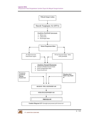 Laporan Akhir 
Penyusunan Pola Pengelolaan Sumber Daya Air Wilayah Sungai Asahan. 
4 - 131 
Analisis biofisik kawasan 
 Bobot erosi 
 Lahan kritis 
 Kemiringan lahan 
PT. JASAPATRIA GUNATAMA 
Wilayah Sungai Asahan 
Daerah Tangkapan Air (DTA) 
Sistem Penguasaan lahan 
Di luar kawasan hutan / lahan 
milik penduduk 
ARAHAN POLA KONSERVASI 
Di dalam kawasan 
hutan/hutan negara 
Analisis Sosial Ekonomi 
 Tekanan terhadap kawasan hutan 
 Sistem penggarapan lahan 
 Sistem konservasi 
Peraturan-peraturan 
Bidang 
Konservasi 
Masukan dari 
PKM I dan PKM 
II 
STRATEGI KONSERVASI 
PROGRAM 
Gambar Diagram 4.23. Kerangka penyusunan pola konservasi 
 
