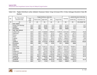 Laporan Akhir 
Penyusunan Pola Pengelolaan Sumber Daya Air Wilayah Sungai Asahan. 
Tabel 4.53. Tingkat Kekritisan Lahan didalam Kawasan Hutan Yang Termasuk DTA. D.Toba Sebagai Ekosistem Hulu WS 
4 - 137 
Asahan 
NO. Kec. Masuk dalam 
Ekosistem Hulu 
PT. JASAPATRIA GUNATAMA 
Tingkat Kekritisan Lahan (ha) 
Total (ha) 
Jumlah Kritis dan S.Kritis (ha) 
Tidak 
Kritis Potensi Kritis Agak Kritis Kritis Sangat Kritis Jumlah (ha) Persentase (%) 
(1) (2) (3) (4) (5) (6) (7) (8) (9) (10)=(9)/(8)*100 
I Kab. Asahan 
Bandar Pasir Mandoge 0,00 0,00 346,90 0,74 0,00 347,64 0,74 0,21 
Jumlah I 0,00 0,00 346,90 0,74 0,00 347,64 0,74 0,21 
Persentase 0,00 0,00 99,79 0,21 0,00 100,00 0,21 
II Kab. Toba Samosir 
Lumban Julu 0,00 0,00 15.568,84 4.904,87 1.539,79 22.013,50 6.444,66 29,28 
Habinsaran 0,00 0,00 1.104,07 82,10 0,00 1.186,17 82,10 6,92 
Porsea 0,00 0,00 3.677,18 469,98 34,77 4.181,93 504,75 12,07 
Silaen 0,00 0,00 1.271,72 636,77 72,69 1.981,18 709,46 35,81 
Laguboti 0,00 0,00 5.654,14 82,07 153,81 5.890,02 235,88 4,00 
Balige 0,00 0,00 6.098,59 5.254,70 266,39 11.619,68 5.521,09 47,51 
Jumlah II 0,00 0,00 33.374,54 11.430,49 2.067,45 46.872,48 13.497,94 135,60 
Persentase 0,00 0,00 71,20 24,39 4,41 100,00 28,80 
III Samosir 
Harian Boho 0,00 0,00 15.441,51 2.831,14 7.205,27 25.477,92 10.036,41 39,39 
Onan Rungu 0,00 0,00 3.726,06 4.704,87 746,36 9.177,29 5.451,23 59,40 
Palipi 0,00 85,04 4.693,18 4.134,98 1.692,71 10.605,91 5.827,69 54,95 
Pangururan 0,00 0,00 225,05 4.001,88 1.302,27 5.529,20 5.304,15 95,93 
Sianjur mula-mula 0,00 0,00 9.663,28 7.496,28 4.317,03 21.476,59 11.813,31 55,01 
Siamnindo 0,00 164,93 9.940,32 5.458,80 4.069,76 19.633,81 9.528,56 48,53 
Jumlah III 0,00 249,97 43.689,40 28.627,95 19.333,40 91.900,72 47.961,35 52,19 
Persentase 0,00 0,27 47,54 31,15 21,04 100,00 52,19 
Jumlah III 0,00 249,97 43.689,40 28.627,95 19.333,40 91.900,72 47.961,35 52,19 
Persentase 0,00 0,27 47,54 31,15 21,04 100,00 52,19 
 