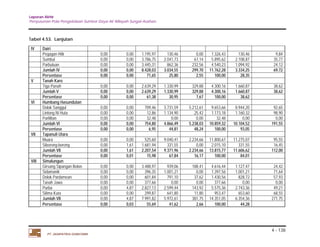 Laporan Akhir 
Penyusunan Pola Pengelolaan Sumber Daya Air Wilayah Sungai Asahan. 
Pegagan Hilir 0,00 0,00 1.195,97 130,46 0,00 1.326,43 130,46 9,84 
Sumbul 0,00 0,00 3.786,75 2.041,73 67,14 5.895,62 2.108,87 35,77 
Parbuluan 0,00 0,00 3.445,31 862,36 232,56 4.540,23 1.094,92 24,12 
Jumlah IV 0,00 0,00 8.428,03 3.034,55 299,70 11.762,28 3.334,25 69,72 
Persentase 0,00 0,00 71,65 25,80 2,55 100,00 28,35 
Tiga Panah 0,00 0,00 2.639,29 1.330,99 329,88 4.300,16 1.660,87 38,62 
Jumlah V 0,00 0,00 2.639,29 1.330,99 329,88 4.300,16 1.660,87 38,62 
Persentase 0,00 0,00 61,38 30,95 7,67 100,00 38,62 
Dolok Sanggul 0,00 0,00 709,46 3.731,59 5.212,61 9.653,66 8.944,20 92,65 
Lintong Ni Huta 0,00 0,00 12,86 1.134,90 25,42 1.173,18 1.160,32 98,90 
Parlilitan 0,00 0,00 32,48 0,00 0,00 32,48 0,00 0,00 
Jumlah VI 0,00 0,00 754,80 4.866,49 5.238,03 10.859,32 10.104,52 191,55 
Persentase 0,00 0,00 6,95 44,81 48,24 100,00 93,05 
Muara 0,00 0,00 525,60 9.040,41 2.234,66 11.800,67 11.275,07 95,55 
Siborong-borong 0,00 1,61 1.681,94 331,55 0,00 2.015,10 331,55 16,45 
Jumlah VII 0,00 1,61 2.207,54 9.371,96 2.234,66 13.815,77 11.606,62 112,00 
Persentase 0,00 0,01 15,98 67,84 16,17 100,00 84,01 
Girsang Sipangan Bolon 0,00 0,00 3.488,97 939,06 188,41 4.616,44 1.127,47 24,42 
Sidamanik 0,00 0,00 396,35 1.001,21 0,00 1.397,56 1.001,21 71,64 
Dolok Pardamean 0,00 0,00 601,84 791,10 37,62 1.430,56 828,72 57,93 
Tanah Jawa 0,00 0,00 377,66 0,00 0,00 377,66 0,00 0,00 
Purba 0,00 4,87 2.827,13 2.599,44 143,92 5.575,36 2.743,36 49,21 
Silima Kuta 0,00 0,00 299,87 641,80 11,80 953,47 653,60 68,55 
Jumlah VII 0,00 4,87 7.991,82 5.972,61 381,75 14.351,05 6.354,36 271,75 
Persentase 0,00 0,03 55,69 41,62 2,66 100,00 44,28 
4 - 138 
Tabel 4.53. Lanjutan 
IV Dairi 
V Tanah Karo 
VI Humbang Hasundutan 
VII Tapanuli Utara 
VIII Simalungun 
PT. JASAPATRIA GUNATAMA 
 