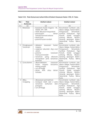 Laporan Akhir 
Penyusunan Pola Pengelolaan Sumber Daya Air Wilayah Sungai Asahan. 
Tabel 4.54. Pola Konservasi Lahan Kritis di Dalam Kawasan Hutan DTA. D. Toba . 
4 - 139 
No Pola 
Konsrvasi 
PT. JASAPATRIA GUNATAMA 
Arahan Lokasi Arahan Lokasi 
(1) (2) (3) (4) 
1. Reboisasi  kawasan hutan negara : HL, 
HSAW, HPT, HPK 
 tidak dikuasai masyarakat 
 penutupan lahan 
terbuka/semak belukar 
 lokasi jauh 
 potensi hutan rendah 
Kecamatan Lumban Julu, 
Silaen, Balige, Harian Boho, 
Pangururan, Simanindo, 
Sumbul, Parbuluan, Tiga 
Panah, Dolok sanggul, 
Lintong Nihuta, Muara, 
Girsang sipangan Bolon, 
Sidamanik, Purba, Silima 
Kuta. 
2. Pengkayaan 
Tanaman 
 didalam kawasan hutan 
negara 
 vegetasi sekunder (log over 
area) 
 potensi kawasan 
menurun/rendah 
 tanaman yang ditanam 
merupakan jenis tanaman 
komersil 
Kecamatan Lumban Julu, 
Silaen, Balige, Harian Boho, 
Pangururan, Simanindo, 
Sumbul, Parbuluan, Tiga 
Panah, Dolok sanggul, 
Lintong Nihuta, Muara, 
Girsang sipangan Bolon, 
Sidamanik, Purba, Silima 
Kuta. 
3 Grass Barrier  diluar/didalam kawasan 
hutan negara terutama 
tebing sungai 
 run off tinggi 
 lahan kritis atau lahan 
terbuka 
Kecamatan Lumban Julu, 
Silaen, Balige, Harian Boho, 
Pangururan, Simanindo, 
Sumbul, Parbuluan, Tiga 
Panah, Dolok sanggul, 
Lintong Nihuta, Muara, 
Girsang sipangan Bolon, 
Sidamanik, Purba, Silima 
Kuta. 
4 Alley 
Cropping 
 dikawasan pemukiman 
 terdapat lebih dari 2 jenis 
tanaman (tahunan dan 
pangan) 
 run off tinggi 
Kecamatan Lumban Julu, 
Silaen, Balige, Harian Boho, 
Pangururan, Simanindo, 
Sumbul, Parbuluan, Tiga 
Panah, Dolok sanggul, 
Lintong Nihuta, Muara, 
Girsang sipangan Bolon, 
Sidamanik, Purba, Silima 
Kuta. 
 