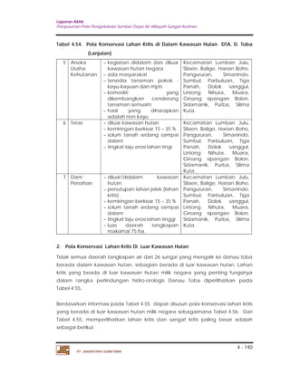 Laporan Akhir 
Penyusunan Pola Pengelolaan Sumber Daya Air Wilayah Sungai Asahan. 
Tabel 4.54. Pola Konservasi Lahan Kritis di Dalam Kawasan Hutan DTA. D. Toba 
4 - 140 
(Lanjutan) 
5 Aneka 
Usaha 
Kehutanan 
 kegiatan didalam dan diluar 
kawasan hutan negara 
 ada masyarakat 
 tersedia tanaman pokok : 
kayu-kayuan dan mpts 
 komoditi yang 
dikembangkan cenderung 
tanaman semusim 
 hasil yang diharapkan 
adalah non kayu 
PT. JASAPATRIA GUNATAMA 
Kecamatan Lumban Julu, 
Silaen, Balige, Harian Boho, 
Pangururan, Simanindo, 
Sumbul, Parbuluan, Tiga 
Panah, Dolok sanggul, 
Lintong Nihuta, Muara, 
Girsang sipangan Bolon, 
Sidamanik, Purba, Silima 
Kuta. 
6 Teras  diluar kawasan hutan 
 kemiringan berkisar 15 – 35 % 
 solum tanah sedang sampai 
dalam 
 tingkat laju erosi lahan tingi 
Kecamatan Lumban Julu, 
Silaen, Balige, Harian Boho, 
Pangururan, Simanindo, 
Sumbul, Parbuluan, Tiga 
Panah, Dolok sanggul, 
Lintong Nihuta, Muara, 
Girsang sipangan Bolon, 
Sidamanik, Purba, Silima 
Kuta. 
7 Dam 
Penahan 
 diluar/didalam kawasan 
hutan 
 penutupan lahan jelek (lahan 
kritis) 
 kemiringan berkisar 15 – 35 % 
 solum tanah sedang sampai 
dalam 
 tingkat laju erosi lahan tinggi 
 luas daerah tangkapan 
maksimal 75 ha. 
Kecamatan Lumban Julu, 
Silaen, Balige, Harian Boho, 
Pangururan, Simanindo, 
Sumbul, Parbuluan, Tiga 
Panah, Dolok sanggul, 
Lintong Nihuta, Muara, 
Girsang sipangan Bolon, 
Sidamanik, Purba, Silima 
Kuta. 
2. Pola Konservasi Lahan Kritis Di Luar Kawasan Hutan 
Tidak semua daerah tangkapan air dari 26 sungai yang mengalir ke danau toba 
berada dalam kawasan hutan, sebagian berada di luar kawasan hutan. Lahan 
kritis yang beada di luar kawasan hutan milik negara yang penting fungsinya 
dalam rangka perlindungan hidro-orologis Danau Toba diperlihatkan pada 
Tabel 4.55. 
Berdasarkan informasi pada Tabel 4.55 dapat disusun pola konservasi lahan kritis 
yang berada di luar kawasan hutan milik negara sebagaimana Tabel 4.56. Dari 
Tabel 4.55, memperlihatkan lahan kritis dan sangat kritis paling besar adalah 
sebagai berikut: 
 