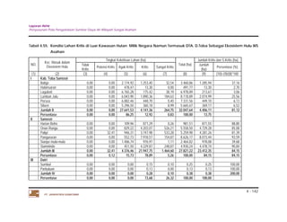 Laporan Akhir 
Penyusunan Pola Pengelolaan Sumber Daya Air Wilayah Sungai Asahan. 
Tabel 4.55. Kondisi Lahan Kritis di Luar Kawasan Hutan Milik Negara Namun Termasuk DTA. D.Toba Sebagai Ekosistem Hulu WS 
4 - 142 
Asahan 
NO. Kec. Masuk dalam 
Ekosistem Hulu 
PT. JASAPATRIA GUNATAMA 
Tingkat Kekritisan Lahan (ha) 
Total (ha) 
Jumlah Kritis dan S.Kritis (ha) 
Tidak 
Kritis Potensi Kritis Agak Kritis Kritis Sangat Kritis Jumlah 
(ha) Persentase (%) 
(1) (2) (3) (4) (5) (6) (7) (8) (9) (10)=(9)/(8)*100 
I Kab. Toba Samosir 
Balige 0,00 0,00 2.174,92 1.253,40 32,54 3.460,86 1.285,94 37,16 
Habinsaran 0,00 0,00 478,47 13,30 0,00 491,77 13,30 2,70 
Laguboti 0,00 0,00 6.765,28 175,42 38,19 6.978,89 213,61 3,06 
Lumban Julu 0,00 0,00 6.043,90 1.890,36 184,63 8.118,89 2.074,99 25,56 
Porsea 0,00 0,00 6.882,46 448,70 0,40 7.331,56 449,10 6,13 
Silaen 0,00 0,00 5.296,50 360,18 8,99 5.665,67 369,17 6,52 
Jumlah II 0,00 0,00 27.641,53 4.141,36 264,75 32.047,64 4.406,11 81,12 
Persentase 0,00 0,00 86,25 12,92 0,83 100,00 13,75 
II Samosir 
Harian Boho 0,00 0,00 109,96 871,29 0,26 981,51 871,55 88,80 
Onan Rungu 0,00 0,00 829,22 4.203,07 526,21 5.558,50 4.729,28 85,08 
Palipi 0,00 32,41 946,31 3.747,98 533,28 5.259,98 4.281,26 81,39 
Pangururan 0,00 0,00 552,73 7.918,57 154,87 8.626,17 8.073,44 93,59 
Sianjur mula-mula 0,00 0,00 1.486,74 976,97 1,11 2.464,82 978,08 39,68 
Siamnindo 0,00 0,00 451,50 4.229,87 248,87 4.930,24 4.478,74 90,84 
Jumlah III 0,00 32,41 4.376,46 21.947,75 1.464,60 27.821,22 23.412,35 84,15 
Persentase 0,00 0,12 15,73 78,89 5,26 100,00 84,15 84,15 
III Dairi 
Sumbul 0,00 0,00 0,00 0,15 0,10 0,25 0,25 100,00 
Parbuluan 0,00 0,00 0,00 0,13 0,00 0,13 0,13 100,00 
Jumlah IV 0,00 0,00 0,00 0,28 0,10 0,38 0,38 200,00 
Persentase 0,00 0,00 0,00 73,68 26,32 100,00 100,00 
 