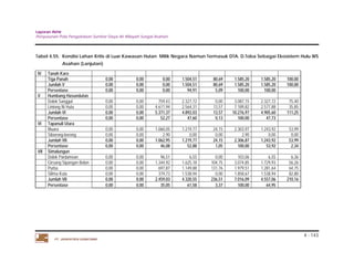 Laporan Akhir 
Penyusunan Pola Pengelolaan Sumber Daya Air Wilayah Sungai Asahan. 
Tabel 4.55. Kondisi Lahan Kritis di Luar Kawasan Hutan Milik Negara Namun Termasuk DTA. D.Toba Sebagai Ekosistem Hulu WS 
4 - 143 
Asahan (Lanjutan) 
IV Tanah Karo 
Tiga Panah 0,00 0,00 0,00 1.504,51 80,69 1.585,20 1.585,20 100,00 
Jumlah V 0,00 0,00 0,00 1.504,51 80,69 1.585,20 1.585,20 100,00 
Persentase 0,00 0,00 0,00 94,91 5,09 100,00 100,00 
V Humbang Hasundutan 
Dolok Sanggul 0,00 0,00 759,43 2.327,72 0,00 3.087,15 2.327,72 75,40 
Lintong Ni Huta 0,00 0,00 4.611,94 2.564,31 13,57 7.189,82 2.577,88 35,85 
Jumlah VI 0,00 0,00 5.371,37 4.892,03 13,57 10.276,97 4.905,60 111,25 
Persentase 0,00 0,00 52,27 47,60 0,13 100,00 47,73 
VI Tapanuli Utara 
Muara 0,00 0,00 1.060,05 1.219,77 24,15 2.303,97 1.243,92 53,99 
Siborong-borong 0,00 0,00 2,90 0,00 0,00 2,90 0,00 0,00 
Jumlah VII 0,00 0,00 1.062,95 1.219,77 24,15 2.306,87 1.243,92 53,99 
Persentase 0,00 0,00 46,08 52,88 1,05 100,00 53,92 2,34 
VII Simalungun 
Dolok Pardamean 0,00 0,00 96,51 6,55 0,00 103,06 6,55 6,36 
Girsang Sipangan Bolon 0,00 0,00 1.344,92 1.625,18 104,75 3.074,85 1.729,93 56,26 
Purba 0,00 0,00 697,87 1.149,88 131,76 1.979,51 1.281,64 64,75 
Silima Kuta 0,00 0,00 319,73 1.538,94 0,00 1.858,67 1.538,94 82,80 
Jumlah VII 0,00 0,00 2.459,03 4.320,55 236,51 7.016,09 4.557,06 210,16 
Persentase 0,00 0,00 35,05 61,58 3,37 100,00 64,95 
PT. JASAPATRIA GUNATAMA 
 