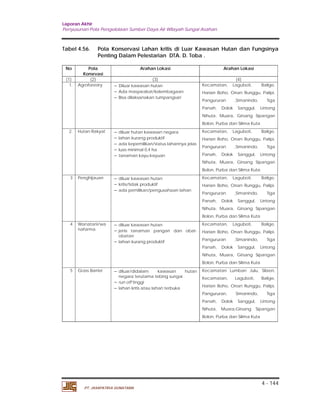 Laporan Akhir 
Penyusunan Pola Pengelolaan Sumber Daya Air Wilayah Sungai Asahan. 
Tabel 4.56. Pola Konservasi Lahan kritis di Luar Kawasan Hutan dan Fungsinya 
4 - 144 
Penting Dalam Pelestarian DTA. D. Toba . 
No Pola 
Konsrvasi 
PT. JASAPATRIA GUNATAMA 
Arahan Lokasi Arahan Lokasi 
(1) (2) (3) (4) 
1. Agroforestry  Diluar kawasan hutan 
 Ada masyarakat/kelembagaan 
 Bisa dilaksanakan tumpangsari 
Kecamatan, Laguboti, Balige, 
Harian Boho, Onan Runggu, Palipi, 
Pangururan ,Simanindo, Tiga 
Panah, Dolok Sanggul, Lintong 
Nihuta, Muara, Girsang Sipangan 
Bolon, Purba dan Silima Kuta 
2. Hutan Rakyat  diluar hutan kawasan negara 
 lahan kurang produktif 
 ada kepemilikan/status lahannya jelas 
 luas minimal 0,4 ha 
 tanaman kayu-kayuan 
Kecamatan, Laguboti, Balige, 
Harian Boho, Onan Runggu, Palipi, 
Pangururan ,Simanindo, Tiga 
Panah, Dolok Sanggul, Lintong 
Nihuta, Muara, Girsang Sipangan 
Bolon, Purba dan Silima Kuta 
3 Penghijauan  diluar kawasan hutan 
 kritis/tidak produktif 
 ada pemilikan/pengusahaan lahan 
Kecamatan, Laguboti, Balige, 
Harian Boho, Onan Runggu, Palipi, 
Pangururan ,Simanindo, Tiga 
Panah, Dolok Sanggul, Lintong 
Nihuta, Muara, Girsang Sipangan 
Bolon, Purba dan Silima Kuta 
4 Wanatani/wa 
nafarma 
 diluar kawasan hutan 
 jenis tanaman pangan dan obat-obatan 
 lahan kurang produktif 
Kecamatan, Laguboti, Balige, 
Harian Boho, Onan Runggu, Palipi, 
Pangururan ,Simanindo, Tiga 
Panah, Dolok Sanggul, Lintong 
Nihuta, Muara, Girsang Sipangan 
Bolon, Purba dan Silima Kuta 
5 Grass Barrier  diluar/didalam kawasan hutan 
negara terutama tebing sungai 
 run off tinggi 
 lahan kritis atau lahan terbuka 
Kecamatan Lumban Julu, Silaen, 
Kecamatan, Laguboti, Balige, 
Harian Boho, Onan Runggu, Palipi, 
Pangururan, Simanindo, Tiga 
Panah, Dolok Sanggul, Lintong 
Nihuta, Muara,Girsang Sipangan 
Bolon, Purba dan Silima Kuta 
 