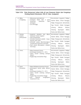 Laporan Akhir 
Penyusunan Pola Pengelolaan Sumber Daya Air Wilayah Sungai Asahan. 
Tabel 4.56. Pola Konservasi Lahan kritis di Luar Kawasan Hutan dan Fungsinya 
4 - 145 
Penting Dalam Pelestarian DTA. D. Toba (Lanjutan) 
6 Alley 
Cropping 
 dikawasan pemukiman 
 terdapat lebih dari 2 jenis 
tanaman (tahunan dan 
pangan) 
 run off tinggi 
PT. JASAPATRIA GUNATAMA 
Kecamatan, Laguboti, Balige, 
Harian Boho, Onan Runggu, 
Palipi, Pangururan ,Simanindo, 
Tiga Panah, Dolok Sanggul, 
Lintong Nihuta, Muara, 
Girsang Sipangan Bolon, 
Purba dan Silima Kuta 
7 Aneka 
Usaha 
Kehutanan 
 kegiatan didalam dan diluar 
kawasan hutan negara 
 ada masyarakat 
 tersedia tanaman pokok : kayu-kayuan 
dan mpts 
 komoditi yang dikembangkan 
cenderung tanaman semusim 
 hasil yang diharapkan adalah 
non kayu 
Kecamatan, Laguboti, Balige, 
Harian Boho, Onan Runggu, 
Palipi, Pangururan ,Simanindo, 
Tiga Panah, Dolok Sanggul, 
Lintong Nihuta, Muara, 
Girsang Sipangan Bolon, 
Purba dan Silima Kuta 
8 Teras  diluar kawasan hutan 
 kemiringan berkisar 15 – 35 % 
 solum tanah sedang sampai 
dalam 
 tingkat laju erosi lahan tingi 
Kecamatan, Laguboti, Balige, 
Harian Boho, Onan Runggu, 
Palipi, Pangururan ,Simanindo, 
Tiga Panah, Dolok Sanggul, 
Lintong Nihuta, Muara, 
Girsang Sipangan Bolon, 
Purba dan Silima Kuta 
9 Dam 
Penahan 
 diluar/didalam kawasan hutan 
 penutupan lahan jelek (lahan 
kritis) 
 kemiringan berkisar 15 – 35 % 
 solum tanah sedang sampai 
dalam 
 tingkat laju erosi lahan tinggi 
 luas daerah tangkapan 
maksimal 75 ha. 
Kecamatan, Laguboti, Balige, 
Harian Boho, Onan Runggu, 
Palipi, Pangururan ,Simanindo, 
Tiga Panah, Dolok Sanggul, 
Lintong Nihuta, Muara, 
Girsang Sipangan Bolon, 
Purba dan Silima Kuta 
 