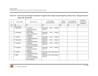 Laporan Akhir 
Penyusunan Pola Pengelolaan Sumber Daya Air Wilayah Sungai Asahan. 
Tabel 4.57. Pola Konservasi Dengan Pendekatan Vegetatif Pada Sungai Yang Mengalir ke Danau Toba Sebagai Ekosistem 
4 - 148 
Bagian Hilir WS Asahan 
No. Nama Sungai Pola konservasi Jenis tanaman 
PT. JASAPATRIA GUNATAMA 
Direkomendasikan 
Panjang 
sungai (m) 
Luas sempadan 
akan ditanam (ha) 
Kebutuhan 
Tanaman pokok 
makadamia 
(1) (2) (3) (4) (5) (6) (7) 
A Luar D. Toba 
A. Sigumbang -Grass Barier 
1 
-Cominity development 
-Penghijauan 
Makadamia, kemiri, bamboo, 
kemiri, dll 
2 
A. Haranggaol -Alley Cropping 
-Comunity development 
-Penghijauan 
Makadamia, kemiri, bamboo, 
kemiri, dll 
3 A. Mandosi -Penghijauan 
-Comunity development 
Makadamia, kemiri, bamboo, 
kemiri, dll 
4 A. Naborsahon -Penghijauan 
-Comunity development 
Makadamia, kemiri, bamboo, 
kemiri, dll 
5 
B. Tongguran -Penghijauan 
-Comunity development 
-Aneka usaha kehutanan 
Makadamia, kemiri, bamboo, 
kemiri, dll 
6 
A. Gopgopan -Penghijauan 
-Comunity development 
-Wana tani 
Makadamia, kemiri, bamboo, 
kemiri, dll 
7 A. Mandosi -Penghijauan 
-Comunity development 
Makadamia, kemiri, petai bamboo, 
kemiri, dll 
8 
A. Bolon -Penghijauan 
-Comunity development 
-Aneka usaha kehutanan 
-Dam pengendali 
Makadamia, kemiri, petai,bamboo, 
kemiri, dll 
 
