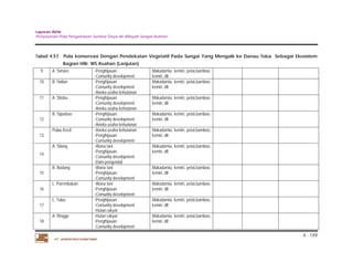 Laporan Akhir 
Penyusunan Pola Pengelolaan Sumber Daya Air Wilayah Sungai Asahan. 
Tabel 4.57. Pola konservasi Dengan Pendekatan Vegetatif Pada Sungai Yang Mengalir ke Danau Toba Sebagai Ekosistem 
4 - 149 
Bagian Hilir WS Asahan (Lanjutan) 
9 A. Simare -Penghijauan 
-Comunity development 
PT. JASAPATRIA GUNATAMA 
Makadamia, kemiri, petai,bamboo, 
kemiri, dll 
10 B. Halian -Penghijauan 
-Comunity development 
-Aneka usaha kehutanan 
Makadamia, kemiri, petai,bamboo, 
kemiri, dll 
11 A. Sitobu -Penghijauan 
-Comunity development 
-Aneka usaha kehutanan 
Makadamia, kemiri, petai,bamboo, 
kemiri, dll 
12 
B. Siparbue -Penghijauan 
-Comunity development 
-Aneka usaha kehutanan 
Makadamia, kemiri, petai,bamboo, 
kemiri, dll 
13 
Pulau Kecil -Aneka usaha kehutanan 
-Penghijauan 
-Comunity development 
Makadamia, kemiri, petai,bamboo, 
kemiri, dll 
14 
A. Silang -Wana tani 
-Penghijauan 
-Comunity development 
-Dam pengendal 
Makadamia, kemiri, petai,bamboo, 
kemiri, dll 
15 
B. Bodang -Wana tani 
-Penghijauan 
-Comunity development 
Makadamia, kemiri, petai,bamboo, 
kemiri, dll 
16 
L. Parembakan -Wana tani 
-Penghijauan 
-Comunity development 
Makadamia, kemiri, petai,bamboo, 
kemiri, dll 
17 
L. Tulas -Penghijauan 
-Comunity development 
-Hutan rakyat 
Makadamia, kemiri, petai,bamboo, 
kemiri, dll 
18 
A. Ringgo -Hutan rakyat 
-Penghijauan 
-Comunity development 
Makadamia, kemiri, petai,bamboo, 
kemiri, dll 
 