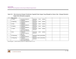 Laporan Akhir 
Penyusunan Pola Pengelolaan Sumber Daya Air Wilayah Sungai Asahan. 
Tabel 4.57. Pola konservasi Dengan Pendekatan Vegetatif Pada Sungai Yang Mengalir ke Danau Toba Sebagai Ekosistem 
4 - 150 
Bagian Hilir WS Asahan (Lanjutan) 
B Pulau samosir 
1 A. Simala -Comunity development 
-Penghijauan 
PT. JASAPATRIA GUNATAMA 
Makadamia, kemiri, bamboo, 
kemiri, dll 
2 A. Sigumbang -Comunity development 
-Penghijauan 
Makadamia, kemiri, bamboo, 
kemiri, dll 
3 A. Bolon -Penghijauan 
-Comunity development 
Makadamia, kemiri, bamboo, 
kemiri, dll 
4 A. Silabung -Penghijauan 
-Comunity development 
Makadamia, kemiri, bamboo, 
kemiri, dll 
5 
S. Guluan -Penghijauan 
-Comunity development 
-Aneka usaha kehutanan 
Makadamia, kemiri, bamboo, 
kemiri, dll 
6 
S.Arun -Penghijauan 
-Comunity development 
-Wana tani 
Makadamia, kemiri, bamboo, 
kemiri, dll 
7 A. Simaratuang -Penghijauan 
-Comunity development 
Makadamia, kemiri, petai bamboo, 
kemiri, dll 
8 
A. Sitiung-tiung -Penghijauan 
-Comunity development 
-Aneka usaha kehutanan 
Makadamia, kemiri, petai,bamboo, 
kemiri, dll 
Keterangan : Jarak tanam pokok M. Hildebrandii 5 x 5 m 
 