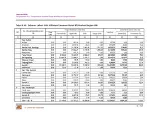 Laporan Akhir 
Penyusunan Pola Pengelolaan Sumber Daya Air Wilayah Sungai Asahan. 
4 - 157 
Tabel 4.60. Sebaran Lahan Kritis di Dalam Kawasan Hutan WS Asahan Bagian Hilir 
NO. Kec. Masuk Dalam Ekosistem 
Hilir 
PT. JASAPATRIA GUNATAMA 
Tingkat Kekritisan Lahan (ha) 
Total (ha) 
Jumlah Kritis dan S.Kritis (ha) 
Tidak 
Kritis Potensi Kritis Agak Kritis Kritis Sangat Kritis Jumlah (ha) Persentase (%) 
(1) (2) (3) (4) (5) (6) (7) (8) (9) (10) 
I Kab. Asahan 
Air Batu 0,00 0,00 407,44 0,00 0,00 407,44 0,00 0,00 
Air Joman 0,00 0,39 2.879,96 36,64 0,00 2.916,99 36,64 1,26 
Bandar Pasir Mandoge 0,00 0,00 31.318,58 1.863,45 1.327,52 34.509,55 3.190,97 9,25 
Bandar Pulau 0,00 0,00 27.066,27 3.175,96 5.920,69 36.162,92 9.096,65 25,15 
Buntu Pane 0,00 0,00 650,20 0,00 0,00 650,20 0,00 0,00 
Pulau Rakyat 0,00 5.182,60 15.664,59 2.062,67 210,17 23.120,03 2.272,84 9,83 
Sei Kepayang 0,00 11.965,78 11.088,51 1.414,17 0,00 24.468,46 1.414,17 5,78 
Simpang Empat 0,00 0,00 70,79 17,53 0,00 88,32 17,53 19,85 
Tanjung Tiram 0,00 0,00 3.526,42 762,52 0,00 4.288,94 762,52 17,78 
Jumlah I 0,00 17.148,77 92.672,76 9.332,94 7.458,38 126.612,85 16.791,32 88,89 
persentase 0,00 13,54 73,19 7,37 5,89 100,00 13,26 
II Kab. Toba Samosir 
Lumban Julu 0,00 0,00 1.157,73 0,00 0,00 1.157,73 0,00 0,00 
Habinsaran 0,00 0,00 14.792,37 673,43 307,66 15.773,46 981,09 6,22 
Porsea 0,00 0,00 7.671,94 172,64 55,75 7.900,33 228,39 2,89 
Silaen 0,00 0,00 798,93 25,84 0,00 824,77 25,84 3,13 
Jumlah II 0,00 0,00 24.420,97 871,91 363,41 25.656,29 1.235,32 12,24 
persentase 0,00 0,00 95,19 3,40 1,42 100,00 4,81 
III Kab. Simalungun 
Tanah Jawa 0,00 0,83 4.597,07 75,81 592,79 5.266,50 668,60 12,70 
Girsang Sipangan Bolon 0,00 0,00 10,43 0,00 0,00 10,43 0,00 0,00 
Jumlah III 0,00 0,83 4.607,50 75,81 592,79 5.276,93 668,60 12,70 
persentase 0,00 0,02 87,31 1,44 11,23 100,00 12,67 
Total I + II + III 0,00 17.149,60 121.701,23 10.280,66 8.414,58 157.546,07 18.695,24 113,83 
 