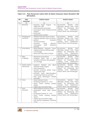 Laporan Akhir 
Penyusunan Pola Pengelolaan Sumber Daya Air Wilayah Sungai Asahan. 
Tabel 4.61. Pola Konservasi Lahan Kritis di Dalam Kawasan Hutan Ekosistem Hilir 
4 - 158 
WS Asahan . 
No Pola 
Konsrvasi 
PT. JASAPATRIA GUNATAMA 
Arahan Lokasi Arahan Lokasi 
(1) (2) (3) (4) 
1. Reboisasi  kawasan hutan negara : HL, 
HSAW, HPT, HPK 
 tidak dikuasai masyarakat 
 penutupan lahan terbuka/semak 
belukar 
 lokasi jauh 
 potensi hutan rendah 
Kecamatan Bandar Pasir 
Mandogi, Bandar Pulo, Pulau 
Rakyat, Sei Kepayang dan 
tanjung Tiram, Habinsaran, 
Porsea, Silaen, dan Simalungun 
2. Pengkayaan 
Tanaman 
 didalam kawasan hutan negara 
 vegetasi sekunder (log over area) 
 potensi kawasan 
menurun/rendah 
 tanaman yang ditanam 
merupakan jenis tanaman 
komersil 
Kecamatan Bandar Pasir 
Mandogi, Bandar Pulo, Pulau 
Rakyat, Sei Kepayang dan 
tanjung Tiram, Habinsaran, 
Porsea, Silaen, dan Simalungun 
3 Grass Barrier  diluar/didalam kawasan hutan 
negara terutama tebing sungai 
 run off tinggi 
 lahan kritis atau lahan terbuka 
Kecamatan Bandar Pasir 
Mandogi, Bandar Pulo, Pulau 
Rakyat, Sei Kepayang dan 
tanjung Tiram, Habinsaran, 
Porsea, Silaen, dan Simalungun 
4 Alley 
Cropping 
 dikawasan pemukiman 
 terdapat lebih dari 2 jenis 
tanaman (tahunan dan pangan) 
 run off tinggi 
Kecamatan Bandar Pasir 
Mandogi, Bandar Pulo, Pulau 
Rakyat, Sei Kepayang dan 
tanjung Tiram, Habinsaran, 
Porsea, Silaen, dan Simalungun 
5 Aneka Usaha 
Kehutanan 
 kegiatan didalam dan diluar 
kawasan hutan negara 
 ada masyarakat 
 tersedia tanaman pokok: kayu-kayuan 
dan mpts 
 komoditi yang dikembangkan 
cenderung tanaman semusim 
 hasil yang diharapkan adalah 
non kayu 
Kecamatan Bandar Pasir 
Mandogi, Bandar Pulo, Pulau 
Rakyat, Sei Kepayang dan 
tanjung Tiram Habinsaran, 
Porsea, Silaen, dan Simalungun 
6 Teras  diluar kawasan hutan 
 kemiringan berkisar 15 – 35 % 
 solum tanah sedang sampai 
dalam 
 tingkat laju erosi lahan tingi 
Kecamatan Bandar Pasir 
Mandogi, Bandar Pulo, Pulau 
Rakyat, Sei Kepayang dan 
tanjung Tiram Habinsaran, 
Porsea, Silaen, dan Simalungun 
7 Dam 
Penahan 
 diluar/didalam kawasan hutan 
 penutupan lahan jelek (lahan 
kritis) 
 kemiringan berkisar 15 – 35 % 
 solum tanah sedang sampai 
dalam 
 tingkat laju erosi lahan tinggi 
 luas daerah tangkapan maksimal 
75 ha. 
Kecamatan Bandar Pasir 
Mandogi, Bandar Pulo, Pulau 
Rakyat, Sei Kepayang dan 
tanjung Tiram Habinsaran, 
Porsea, Silaen, dan Simalungun 
 