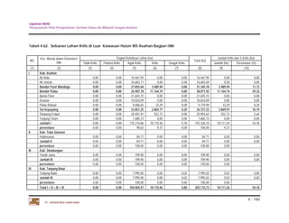 Laporan Akhir 
Penyusunan Pola Pengelolaan Sumber Daya Air Wilayah Sungai Asahan. 
4 - 160 
Tabel 4.62. Sebaran Lahan Kritis di Luar Kawasan Hutan WS Asahan Bagian Hilir 
NO. Kec. Masuk dalam Ekosistem 
Hilir 
PT. JASAPATRIA GUNATAMA 
Tingkat Kekritisan Lahan (ha) 
Total (ha) 
Jumlah Kritis dan S.Kritis (ha) 
Tidak Kritis Potensi Kritis Agak Kritis Kritis Sangat Kritis Jumlah (ha) Persentase (%) 
(1) (2) (3) (4) (5) (6) (7) (8) (9) (10) 
I Kab. Asahan 
Air Batu 0,00 0,00 16.467,95 0,00 0,00 16.467,95 0,00 0,00 
Air Joman 0,00 0,00 16.683,11 0,00 0,58 16.683,69 0,58 0,00 
Bandar Pasir Mandoge 0,00 0,00 27.855,84 3.489,94 0,00 31.345,78 3.489,94 11,13 
Bandar Pulau 0,00 0,00 26.907,18 11.164,74 0,00 38.071,92 11.164,74 29,33 
Buntu Pane 0,00 0,00 21.645,15 0,00 0,00 21.645,15 0,00 0,00 
Kisaran 0,00 0,00 10.024,09 0,00 0,00 10.024,09 0,00 0,00 
Pulau Rakyat 0,00 0,00 9.686,65 33,29 0,00 9.719,94 33,29 0,34 
Sei Kepayang 0,00 0,00 23.857,25 2.869,77 0,20 26.727,22 2.869,97 10,74 
Simpang Empat 0,00 0,00 20.401,91 552,72 0,00 20.954,63 552,72 2,64 
Tanjung Tiram 0,00 0,00 1.685,73 0,00 0,00 1.685,73 0,00 0,00 
Jumlah I 0,00 0,00 175.214,86 18.110,46 0,78 193.326,10 18.111,24 54,18 
persentase 0,00 0,00 90,63 9,37 0,00 100,00 9,37 
II Kab. Toba Samosir 
Habinsaran 0,00 0,00 84,71 0,00 0,00 84,71 0,00 0,00 
Jumlah II 0,00 0,00 84,71 0,00 0,00 84,71 0,00 0,00 
persentase 0,00 0,00 100,00 0,00 0,00 100,00 0,00 
III Kab. Simalungun 
Tanah Jawa 0,00 0,00 709,90 0,00 0,00 709,90 0,00 0,00 
Jumlah III 0,00 0,00 709,90 0,00 0,00 709,90 0,00 0,00 
persentase 0,00 0,00 100,00 0,00 0,00 100,00 0,00 
IV Kab. Tanjung Balai 
Tanjung Balai 0,00 0,00 7.995,00 0,00 0,02 7.995,02 0,02 0,00 
Jumlah III 0,00 0,00 7.995,00 0,00 0,02 7.995,02 0,02 0,00 
persentase 0,00 0,00 100,00 0,00 0,00 100,00 0,00 
Total I + II + III + IV 0,00 0,00 184.004,47 18.110,46 0,80 202.115,73 18.111,26 54,18 
 