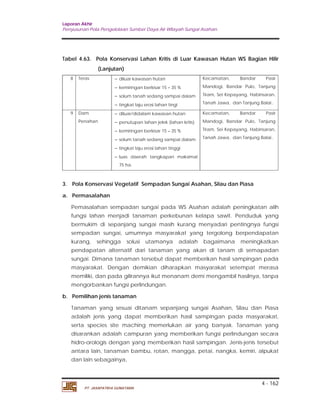 Laporan Akhir 
Penyusunan Pola Pengelolaan Sumber Daya Air Wilayah Sungai Asahan. 
Tabel 4.63. Pola Konservasi Lahan Kritis di Luar Kawasan Hutan WS Bagian Hilir 
4 - 162 
(Lanjutan) 
8 Teras  diluar kawasan hutan 
 kemiringan berkisar 15 – 35 % 
 solum tanah sedang sampai dalam 
 tingkat laju erosi lahan tingi 
PT. JASAPATRIA GUNATAMA 
Kecamatan, Bandar Pasir 
Mandogi, Bandar Pulo, Tanjung 
Tiram, Sei Kepayang, Habinsaran, 
Tanah Jawa, dan Tanjung Balai.. 
9 Dam 
Penahan 
 diluar/didalam kawasan hutan 
 penutupan lahan jelek (lahan kritis) 
 kemiringan berkisar 15 – 35 % 
 solum tanah sedang sampai dalam 
 tingkat laju erosi lahan tinggi 
 luas daerah tangkapan maksimal 
75 ha. 
Kecamatan, Bandar Pasir 
Mandogi, Bandar Pulo, Tanjung 
Tiram, Sei Kepayang, Habinsaran, 
Tanah Jawa, dan Tanjung Balai.. 
3. Pola Konservasi Vegetatif Sempadan Sungai Asahan, Silau dan Piasa 
a. Permasalahan 
Pemasalahan sempadan sungai pada WS Asahan adalah peningkatan alih 
fungsi lahan menjadi tanaman perkebunan kelapa sawit. Penduduk yang 
bermukim di sepanjang sungai masih kurang menyadari pentingnya fungsi 
sempadan sungai, umumnya masyarakat yang tergolong berpendapatan 
kurang, sehingga solusi utamanya adalah bagaimana meningkatkan 
pendapatan alternatif dari tanaman yang akan di tanam di semapadan 
sungai. Dimana tanaman tersebut dapat memberikan hasil sampingan pada 
masyarakat. Dengan demikian diharapkan masyarakat setempat merasa 
memiliki, dan pada gilirannya ikut menanam demi mengambil hasilnya, tanpa 
mengorbankan fungsi perlindungan. 
b. Pemilihan jenis tanaman 
Tanaman yang sesuai ditanam sepanjang sungai Asahan, Silau dan Piasa 
adalah jenis yang dapat memberikan hasil sampingan pada masyarakat, 
serta species site maching memerlukan air yang banyak. Tanaman yang 
disarankan adalah campuran yang memberikan fungsi perlindungan secara 
hidro-orologis dengan yang memberikan hasil sampingan. Jenis-jenis tersebut 
antara lain, tanaman bambu, rotan, mangga, petai, nangka, kemiri, alpukat 
dan lain sebagainya, 
 