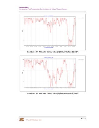 Laporan Akhir 
Penyusunan Pola Pengelolaan Sumber Daya Air Wilayah Sungai Asahan. 
4 - 170 
12/16/1959 12/15/1963 12/14/1967 12/13/1971 12/12/1975 12/11/1979 12/10/1983 12/9/1987 12/8/1991 12/7/1995 12/6/1999 12/5/2003 
12/16/1959 12/15/1963 12/14/1967 12/13/1971 12/12/1975 12/11/1979 12/10/1983 12/9/1987 12/8/1991 12/7/1995 12/6/1999 12/5/2003 
PT. JASAPATRIA GUNATAMA 
Lvl at ts end D. Toba 
Graph for location D. Toba 
SW reservoir node results 
Supply 
905 
904 
903 
Gambar 4.29. Muka Air Danau Toba (m) Untuk Outflow 80 m3/s 
Lvl at ts end D. Toba 
Graph for location D. Toba 
SW reservoir node results 
Supply 
905 
904 
903 
Gambar 4.30. Muka Air Danau Toba (m) Untuk Outflow 90 m3/s 
 