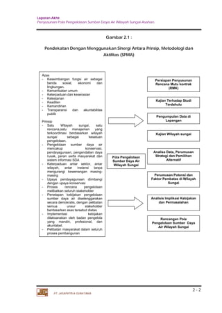 Laporan Akhir 
Penyusunan Pola Pengelolaan Sumber Daya Air Wilayah Sungai Asahan. 
2 - 2 
PT. JASAPATRIA GUNATAMA 
Gambar 2.1 : 
Pendekatan Dengan Menggunakan Sinergi Antara Prinsip, Metodologi dan 
Aktifitas (SPMA) 
Azas 
- Keseimbangan fungsi air sebagai 
benda sosial, ekonomi dan 
lingkungan. 
- Kemanfaatan umum 
- Keterpaduan dan keserasian 
- Kelestarian 
- Keadilan 
- Kemandirian 
- Transparansi dan akuntabilitas 
publik 
Prinsip 
- Satu Wilayah sungai, satu 
rencana,satu manajemen yang 
terkoordinasi berdasarkan wilayah 
sungai sebagai kesatuan 
pengelolaan. 
- Pengelolaan sumber daya air 
mencakup konservasi, 
pendayagunaan, pengendalian daya 
rusak, peran serta masyarakat dan 
sistem informasi SDA 
- Keterpaduan antar sektor, antar 
wilayah, antar instansi tanpa 
mengurangi kewenangan masing-masing 
- Upaya pendayagunaan diimbangi 
dengan upaya konservasi 
- Proses rencana pengelolaan 
melibatkan seluruh stakeholder 
- Penetapan kebijakan pengelolaan 
sumber daya air diselenggarakan 
secara demokratis, dengan pelibatan 
semua unsur stakeholder 
berdasarkan asas tersebut diatas 
- Implementasi kebijakan 
dilaksanakan oleh badan pengelola 
yang mandiri, profesional, dan 
akuntabel. 
- Pelibatan masyarakat dalam seluruh 
proses pembangunan 
Persiapan Penyusunan 
Rencana Mutu kontrak 
(RMK) 
Pola Pengelolaan 
Sumber Daya Air 
Wilayah Sungai 
Kajian Terhadap Studi 
Terdahulu 
Pengumpulan Data di 
Lapangan 
Kajian Wilayah sungai 
Analisa Data, Perumusan 
Strategi dan Pemilihan 
Alternatif 
Perumusan Potensi dan 
Faktor Pembatas di Wilayah 
Sungai 
Analisis Implikasi Kebijakan 
dan Permasalahan 
Rancangan Pola 
Pengelolaan Sumber Daya 
Air Wilayah Sungai 
 