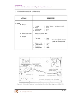 Laporan Akhir 
Penyusunan Pola Pengelolaan Sumber Daya Air Wilayah Sungai Asahan. 
4 - 172 
1). Infrastruktur Pengendali Banjir Eksisting 
URAIAN DESKRIPSI 
PT. JASAPATRIA GUNATAMA 
S. SILAU 
1 Tanggul 
* Panjang : Sisi kiri 18.3 km , Sisi kanan 17.75 km 
* Tinggi : 1.2 m 
* Lebar puncak : 2.0 m 
* Kemiringan : 1 : 1.5 
2 Perlindungan lereng Tiang kayu pada 17 lokasi 
3 Struktur 
* Free intake : 5 buah 
Lokasi Pasar Baru, Sijambi, T.Malaya 
S. Silau dan Si Umbut umbut 
* Stasiun Pompa : 2 lokasi 
* Outlet Drainase : 7 titik 
* Jembatan : 5 buah 
* Terminal ferry : 2 lokasi 
( Sumber : Masterplan Study on Lower Asahan River Basin Development , JICA 1990 ) 
 