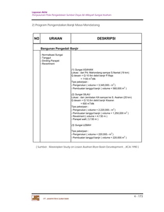 Laporan Akhir 
Penyusunan Pola Pengelolaan Sumber Daya Air Wilayah Sungai Asahan. 
4 - 173 
2) Program Pengendalian Banjir Masa Mendatang 
NO URAIAN DESKRIPSI 
Bangunan Pengedali Banjir 
- Normalisasi Sungai 
- Tanggul 
- Dinding Parapet 
- Revertment 
PT. JASAPATRIA GUNATAMA 
(1) Sungai ASAHAN 
Lokasi : dari Pd. Mahondang sampai S.Nantal (19 km) 
Q desain = Q 10 thn debit banjir P.Raja 
= 1100 m3/dtk 
Tipe pekerjaan : 
- Pengerukan ( volume = 3,345,000.- m3 ) 
- Pembuatan tanggul banjir ( volume = 560,000 m3 ) 
(2) Sungai SILAU 
Lokasi : dari Jembatan KA sampai ke S. Asahan (20 km) 
Q desain = Q 10 thn debit banjir Kisaran 
= 600 m3/dtk 
Tipe pekerjaan : 
- Pengerukan ( volume = 2,220,000.- m3 ) 
- Pembuatan tanggul banjir ( volume = 1,250,000 m3 ) 
- Revetment ( volume = 4,130 m ) 
- Parapet wall ( 3,130 m ) 
(3) Sungai LEBAH 
Tipe pekerjaan : 
- Pengerukan ( volume = 220,000.- m3 ) 
- Pembuatan tanggul banjir ( volume = 220,000 m3 ) 
( Sumber : Masterplan Study on Lower Asahan River Basin Development , JICA 1990 ) 
 
