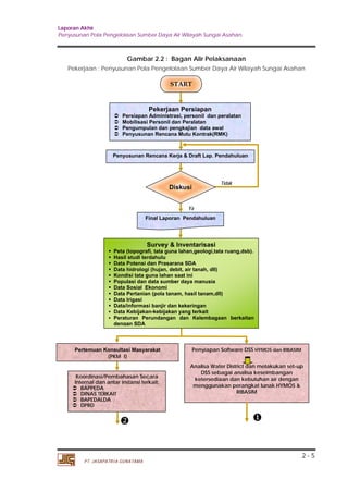 Laporan Akhir 
Penyusunan Pola Pengelolaan Sumber Daya Air Wilayah Sungai Asahan. 
Pekerjaan : Penyusunan Pola Pengelolaan Sumber Daya Air Wilayah Sungai Asahan 
2 - 5 
Gambar 2.2 : Bagan Alir Pelaksanaan 
 Persiapan Administrasi, personil dan peralatan 
 Mobilisasi Personil dan Peralatan 
 Pengumpulan dan pengkajian data awal 
 Penyusunan Rencana Mutu Kontrak(RMK) 
Penyusunan Rencana Kerja & Draft Lap. Pendahuluan 
PT. JASAPATRIA GUNATAMA 
START 
Pekerjaan Persiapan 
Diskusi 
Ya 
Final Laporan Pendahuluan 
Pertemuan Konsultasi Masyarakat 
(PKM I) 
Survey & Inventarisasi 
Tidak 
 Peta (topografi, tata guna lahan,geologi,tata ruang,dsb). 
 Hasil studi terdahulu 
 Data Potensi dan Prasarana SDA 
 Data hidrologi (hujan, debit, air tanah, dll) 
 Kondisi tata guna lahan saat ini 
 Populasi dan data sumber daya manusia 
 Data Sosial Ekonomi 
 Data Pertanian (pola tanam, hasil tanam,dll) 
 Data Irigasi 
 Data/informasi banjir dan kekeringan 
 Data Kebijakan-kebijakan yang terkait 
 Peraturan Perundangan dan Kelembagaan berkaitan 
dengan SDA 
Koordinasi/Pembahasan Secara 
Internal dan antar instansi terkait: 
 BAPPEDA 
 DINAS TERKAIT 
 BAPEDALDA 
 DPRD 
Penyiapan Software DSS HYMOS dan RIBASIM 
Analisa Water District dan melakukan set-up 
DSS sebagai analisa keseimbangan 
ketersediaan dan kebutuhan air dengan 
menggunakan perangkat lunak HYMOS & 
RIBASIM 
  
 