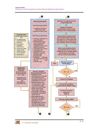 Laporan Akhir 
Penyusunan Pola Pengelolaan Sumber Daya Air Wilayah Sungai Asahan. 
2 - 6 
PT. JASAPATRIA GUNATAMA 
 
Identifikasi Kemungkinan Rencana 
Pengembangan SDA 
Mengakses kebutuhan 
pengembangan kedepan dengan 
beberapa skenario pengembangan 
Mengidentifikasi kendala-kendala 
dalam mempertemukan kebutuhan 
dan pasokan air, usaha-usaha yang 
telah dilakukan dan perbaikan yang 
harus dilakukan untuk masa datang 
Analisa awal terhadap kombinasi 
upaya (struktur dan non struktur) 
strategis dan akses terhadap kendala 
pada strategi tersebut untuk 
beberapa skenario yang berbeda 
Konsep Laporan 
Pertengahan 
Diskusi 
Ya 
Pertemuan Konsultasi 
Masyarakat 
(PKM II) 
Ya 
 
Tidak 
Konsep Pola Pengelolaan 
Sumber Daya Air Wilayah Sungai 
 
MENGAPLIKASIKAN 
VISI PENGELOLAAN SDA WS 
Terwujudnya kemanfaatan 
sumber daya air bagi 
kesejahteraan seluruh rakyat 
MISI PENGELOLAAN SDA WS 
 Konservasi sumberdaya air 
yang berkelanjutan 
 Pendayagunaan sumber 
daya air yang adil untuk 
berbagai kebutuhan 
masyarakat yang memenuhi 
kualitas dan kuantiítas 
 Pengendalian daya rusak air 
 Pemberdayaan dan 
peningkatan peran serta 
masyarakat, swasta dan 
pemerintah dalam 
pengelolaan SDA 
 Peningkatan keterbukaan 
dan ketersediaan data serta 
informasi dalam 
pengelolaan SDA 
PARADIGMA BARU 
DALAM PENGELOLAAN 
SDA 
 Air sebagai benda 
sosial,ekonomi dan 
lingkungan 
 Desentralisasi 
pengelolaan 
sumberdaya air 
 Pemerintah sebagai 
enabler dengan 
mendorong peran 
serta masyarakat. 
 Demokratisasi 
MERUMUSKAN 
ARAHAN DAN 
KEBIJAKAN 
PENGELOLAAN SDA 
WS SESUAI DENGAN 
UU No. 7/2004 
 KONSERVASI SDA 
 PENDAYAGUNAAN 
SDA 
 PENGENDALIAN 
DAYA RUSAK AIR 
ANALISIS TERHADAP 
IMPLIKASI DARI KEBIJAKAN 
 KONSERVASI SDA : 
perlindungan dan pelestarian 
sda, pengawetan air dan 
pengelolaan kualitas air dan 
pengendalian pencemaran. 
 PENDAYAGUNAAN SDA : 
zona pemanfaatan sumber 
air, peruntukan air pada 
sumber air, pengembangan 
sumber daya air untuk 
system irigasi, industri, 
pertambangan, ketenagaan, 
perhubungan, pengusahaan 
sumber daya air. 
 PENGENDALIAN DAYA 
RUSAK AIR : pencegahan 
kerusakan dan bencana 
akibat daya rusak air, 
penanggulangan kerusakan 
dan bencana akibat daya 
rusak air, pemulihan daya 
Konsep Laporan Akhir 
Diskusi 
Tidak 
Peta 
  
Laporan Pertengahan 
 