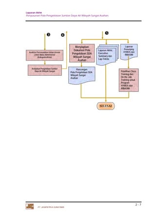 Laporan Akhir 
Penyusunan Pola Pengelolaan Sumber Daya Air Wilayah Sungai Asahan. 
2 - 7 
   
Analisisi Permasalahan Untuk Urusan 
Lintas Batas Administrasi 
(Kabupaten/Kota) 
Kebijakan Pengelolaan Sumber 
Daya Air Wilayah Sungai 
PT. JASAPATRIA GUNATAMA 
Menyiapkan 
Dokumen Pola 
Pengelolaan SDA 
Wilayah Sungai 
Asahan 
Rancangan 
Pola Pengelolaan SDA 
Wilayah Sungai 
Asahan 
Laporan 
Penunjang 
HYMOS dan 
RIBASIM 
Pelatihan Class 
Training dan 
On the Job 
Training untuk 
Program 
HYMOS dan 
RIBASIM 
Laporan Akhir, 
Executive 
Summary dan 
Lap.Teknis 
SELESAI 
 