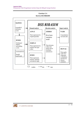 Laporan Akhir 
Penyusunan Pola Pengelolaan Sumber Daya Air Wilayah Sungai Asahan. 
2 - 12 
PT. JASAPATRIA GUNATAMA 
Gambar 2.4 
Skema DSS RIBASIM 
 