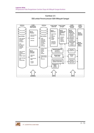 Laporan Akhir 
Penyusunan Pola Pengelolaan Sumber Daya Air Wilayah Sungai Asahan. 
2 - 13 
model 
pengolahan 
data mentah 
database database 
Model 
Proyeksi 
- pertumbuhan 
ekonomi 
- populasi 
- sektoral 
PT. JASAPATRIA GUNATAMA 
Gambar 2.5 
DSS untuk Perencanaan SDA Wilayah Sungai 
data mentah 
* data regional 
- pertanian 
- industri 
- air bersih 
* data 
sub-regional 
- populasi 
- topografi 
- buruh 
* data lainnya: 
- wilayah 
perencanaan 
- kota 
- daerah irigasi 
* data hidrologi 
dan 
meteorologi 
data analisis 
* data 
distrik air 
- pertanian 
- perikanan 
- industri 
- air bersih 
- hujan 
- air tanah 
* data jaringan 
- skema 
sistem 
tata air 
- pola 
operasi 
* data lainnya: 
- ketersediaan 
air 
- ekonomi 
Model 
Hidrologi 
(HYMOS) 
- elaborasi 
data 
- penyusunan 
data 
- rainfall 
-runoff 
model tingkat 
distrik air 
Model 
Distrik Air 
* kebutuhan 
dan 
pasokan 
pada 
tingkat 
distrik 
- pertanian 
- perikanan 
- air bersih 
model tingkat 
jaringan 
Model 
Alokasi dan 
Distribusi 
Air 
(RIBASIM) 
- simulasi 
sistem 
tata air 
- operasi 
reservoir 
model 
perkiraan 
dampak 
model 
evaluasi 
upaya 
Model 
Dampak 
Distrik Air 
- hasil panen 
pertanian 
(AGWAT) 
- hasil panen 
perikanan 
(FISHWAT) 
- air baku 
Model 
Evaluasi 
Ekonomi 
Model 
Evaluasi 
Multi-kriteria 
Model Banjir 
(WAFLOW) 
Model Sedimentasi 
(SERES, SEFLOW) 
Model 
Erosi 
(RUSLE) 
Dampak 
Kualitas Air 
Dampak 
Banjir 
Dampak 
Sedimentasi 
dan Erosi 
Model Kualitas Air 
(STRATIF, 
MODQUAL) 
Dampak 
Listrik 
Tenaga Air 
SKENARIO UPAYA UPAYA 
 