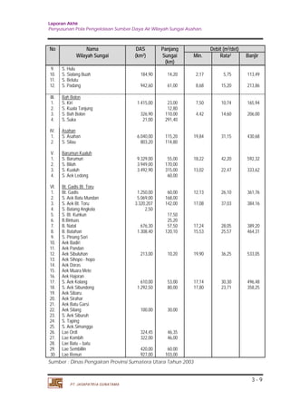 Laporan Akhir 
Penyusunan Pola Pengelolaan Sumber Daya Air Wilayah Sungai Asahan. 
3 - 9 
No Nama DAS Panjang Debit (m3/det) 
Wilayah Sungai (km2) Sungai 
PT. JASAPATRIA GUNATAMA 
(km) 
Min. Rata2 Banjir 
9. 
10. 
11. 
12. 
S. Hulu 
S. Sialang Buah 
S. Belutu 
S. Padang 
184,90 
942,60 
14,20 
61,00 
2,17 
8,68 
5,75 
15,20 
113,49 
213,86 
III. 
1. 
2. 
3. 
4. 
1.415,00 
326,90 
21,00 
Bah Bolon 
S. Kiri 
S. Kuala Tanjung 
S. Bah Bolon 
S. Suka 
23,00 
12,80 
110,00 
291,40 
7,50 
4,42 
10,74 
14,60 
165,94 
206,00 
IV. 
1. 
2. 
6.040,00 
803,20 
Asahan 
S. Asahan 
S. Silau 
115,20 
114,80 
19,84 31,15 430,68 
V. 
1. 
2. 
3. 
4. 
9.329,00 
3.949,00 
3.492,90 
Barumun Kualuh 
S. Barumun 
S. Bilah 
S. Kualuh 
S. Aek Ledong 
55,00 
170,00 
315,00 
60,00 
18,22 
13,02 
42,20 
22,47 
592,32 
333,62 
VI. 
1. 
2. 
3. 
4. 
5. 
6. 
7. 
8. 
9. 
10. 
11. 
12. 
13. 
14. 
15. 
16. 
17. 
18. 
19. 
20. 
21. 
22. 
23. 
24. 
25. 
26. 
27. 
28. 
29. 
30 
1.250,00 
5.069,00 
3.320,207 
2,50 
676,30 
1.308,40 
213,00 
610,00 
1.292,50 
100,00 
324,45 
322,00 
420,00 
927,00 
Bt. Gadis Bt. Toru 
Bt. Gadis 
S. Aek Batu Mundan 
S. Aek Bt. Toru 
S. Batang Angkola 
S. Bt. Kunkun 
B.Bintuas 
B. Natal 
B. Batahan 
S. Pinang Sori 
Aek Badiri 
Aek Pandan 
Aek Sibuluhan 
Aek Sihopo - hopo 
Aek Doras 
Aek Muara Mete 
Aek Hajoran 
S. Aek Kolang 
S. Aek Sibundong 
Aek Sibaru 
Aek Sirahar 
Aek Batu Garsi 
Aek Silang 
S. Aek Siburuh 
S. Taping 
S. Aek.Simangga 
Lae Ordi 
Lae Kombih 
Lae Batu – batu 
Lae Sembillin 
Lae Renun 
60,00 
168,00 
142,00 
17,50 
25,20 
57,50 
120,10 
10,20 
53,00 
80,00 
30,00 
46,35 
46,00 
60,00 
103,00 
12,13 
17,08 
17,24 
15,53 
19,90 
17,14 
17,80 
26,10 
37,03 
28,05 
25,57 
36,25 
30,30 
23,71 
361,76 
384,16 
389,20 
464,31 
533,05 
496,48 
358,25 
Sumber : Dinas Pengairan Provinsi Sumatera Utara Tahun 2003 
 