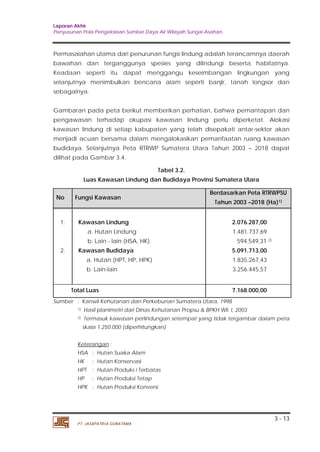 Laporan Akhir 
Penyusunan Pola Pengelolaan Sumber Daya Air Wilayah Sungai Asahan. 
Permasalahan utama dari penurunan fungsi lindung adalah terancamnya daerah 
bawahan dan terganggunya spesies yang dilindungi beserta habitatnya. 
Keadaan seperti itu dapat menggangu keseimbangan lingkungan yang 
selanjutnya menimbulkan bencana alam seperti banjir, tanah longsor dan 
sebagainya. 
Gambaran pada peta berikut memberikan perhatian, bahwa pemantapan dan 
pengawasan terhadap okupasi kawasan lindung perlu diperketat. Alokasi 
kawasan lindung di setiap kabupaten yang telah disepakati antar-sektor akan 
menjadi acuan bersama dalam mengalokasikan pemanfaatan ruang kawasan 
budidaya. Selanjutnya Peta RTRWP Sumatera Utara Tahun 2003 – 2018 dapat 
dilihat pada Gambar 3.4. 
3 - 13 
PT. JASAPATRIA GUNATAMA 
Tabel 3.2. 
Luas Kawasan Lindung dan Budidaya Provinsi Sumatera Utara 
No Fungsi Kawasan 
Berdasarkan Peta RTRWPSU 
Tahun 2003 –2018 (Ha)1) 
1. 
2. 
Kawasan Lindung 
a. Hutan Lindung 
b. Lain - lain (HSA, HK) 
Kawasan Budidaya 
a. Hutan (HPT, HP, HPK) 
b. Lain-lain 
2.076.287,00 
1.481.737,69 
594.549,31 2) 
5.091.713,00 
1.835.267,43 
3.256.445,57 
Total Luas 7.168.000,00 
Sumber : Kanwil Kehutanan dan Perkebunan Sumatera Utara, 1998 
1) Hasil planimetri dari Dinas Kehutanan Propsu & BPKH Wil. I, 2003 
2) Termasuk kawasan perlindungan setempat yang tidak tergambar dalam peta 
skala 1:250.000 (diperhitungkan) 
Keterangan : 
HSA : Hutan Suaka Alam 
HK : Hutan Konservasi 
HPT : Hutan Produks i Terbatas 
HP : Hutan Produksi Tetap 
HPK : Hutan Produksi Konversi 
 