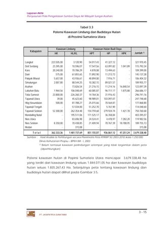 Laporan Akhir 
Penyusunan Pola Pengelolaan Sumber Daya Air Wilayah Sungai Asahan. 
Kawasan Lindung Kawasan Hutan Budi Daya 
HK HL/KL HPT HP HPK Jumlah 1) 
321.970,45 
115.792,34 
109.399,00 
145.137,28 
106.404,32 
189.955,77 
123.097,39 
266.686,17 
296.741,16 
247.748,68 
177.868,80 
114.048,60 
750.760,68 
403.395,07 
119.982,56 
189.755,13 
315,08 
T o t a l 362.333,36 1.481.737,69 851.155,07 936.861,12 47.251,24 3.679.338,48 
3 - 15 
Kabupaten 
Langkat 
Deli Serdang 
Karo 
Dairi 
Pakpak Bharat 
Simalungun 
Asahan 
Labuhan Batu 
Toba Samosir 
Tapanuli Utara 
Hbg Hasundutan 
Tapanuli Tengah 
Tapanuli Selatan 
Mandailing Natal 
Nias Utara 
Nias Selatan 
Medan 
223.505,00 
23.395,00 
20.240,00 
575,00 
5.657,00 
2.007,80 
- 
1.964,56 
23.800,00 
39,00 
500,00 
- 
52.300,00 
- 
- 
8.350,00 
- 
PT. JASAPATRIA GUNATAMA 
Tabel 3.3 
Potensi Kawasan Lindung dan Budidaya Hutan 
di Provinsi Sumatera Utara 
3.120,90 
10.596,07 
70.786,29 
61.855,65 
43.936,61 
88.544,25 
73.826,54 
106.048,69 
226.260,37 
45.623,60 
81.788,27 
57.034,00 
262.354,48 
195.511,06 
83.696,98 
70.438,85 
315,08 
54.017,43 
17.547,56 
4.878,08 
71.892,90 
48.894,00 
10.382,15 
21.216,15 
60.085,87 
14.764,36 
98.989,01 
25.015,66 
51.252,70 
154.759,68 
171.525.17 
24.524,41 
21.409,94 
- 
41.327,12 
63.091,82 
13.494,63 
11.213,73 
7.916,71 
89.021,57 
11.214,16 
96.711,17 
31.916,43 
103.097,07 
70.564,87 
5.761,90 
279.924,74 
36.358,84 
4.478,97 
70.767,39 
- 
- 
1.041,89 
- 
- 
- 
- 
16.840,54 
1.875,88 
- 
- 
- 
- 
1.421,78 
- 
7.282,20 
18.788,95 
- 
Sumber : Hasil Analisis & Perhitungan secara Planimetris Peta RTRWP SU 2003-2018 skala 1:250.000 
Dinas Kehutanan Propsu – BPKH Wil - I, 2003 
1) Belum termasuk kawasan perlindungan setempat yang tidak tergambar dalam peta 
(diperhitungkan) 
Potensi kawasan hutan di Popinsi Sumatera Utara mencapai 3.679.338,48 ha 
yang terdiri dari kawasan lindung seluas 1.844.071,05 ha dan kawasan budidaya 
hutan seluas 1.835.267,43 Ha. Selanjutnya peta tentang kawasan lindung dan 
budidaya hutan dapat dilihat pada Gambar 3.5. 
 