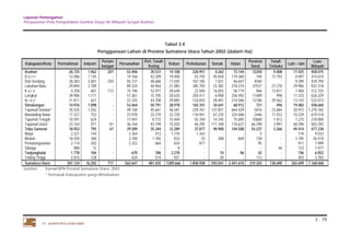 Laporan Pertengahan 
Penyusunan Pola Pengelolaan Sumber Daya Air Wilayah Sungai Asahan. 
3 - 19 
PT. JASAPATRIA GUNATAMA 
Tabel 3.4 
Penggunaan Lahan di Provinsi Sumatera Utara Tahun 2002 (dalam Ha) 
Kabupaten/Kota Permukiman Industri Pertam 
bangan Persawahan Pert. Tanah 
Kering Kebun Perkebunan Semak Hutan Perairan 
Darat 
Tanah 
Terbuka Lain – lain Luas 
Wilayah 
Asahan 26.725 1.062 207 52.406 20.537 14.108 226.951 4.262 73.144 12250 9.008 17.425 458.075 
D a i r i 12.086 1.145 - 14.166 42.209 19.400 43.192 45.658 119.360 104 13.193 4.097 314.610 
Deli Serdang 
Labuhan Batu 
K a r o 
Langkat 
N i a s* 
Simalungun 
Tapanuli Selatan* 
Mandailing Natal 
Tapanuli Tengah 
Tapanuli Utara* 
Toba Samosir 
Binjai 
Medan 
Pematangsiantar 
Sibolga 
Tanjungbalai 
Tebing Tinggi 
30.283 2.001 250 92.737 48.686 17.045 187.185 1.021 46.647 4540 - 9.399 439.794 
29.894 2.789 - 89.334 46.964 21.085 385.783 33.382 218.274 37557 27.270 29.986 922.318 
4.258 601 112 15.196 52.977 20.640 22.584 16.055 58.119 966 13.811 7.406 212.725 
39.906 1.171 - 57.361 15.705 20.635 204.411 6.908 256.492 11409 998 11.333 626.329 
11.811 621 - 22.335 44.708 29.885 124.835 28.401 214.586 12186 29.562 13.143 532.073 
14.976 1.098 - 53.464 50.791 28.978 165.101 34.641 68.912 721 496 19.482 438.660 
35.525 1.542 - 49.160 45.661 46.581 239.761 137.851 664.429 5016 23.684 20.972 1.270.182 
17.327 752 - 23.978 22.270 22.720 116.941 67.235 324.068 2446 11.552 10.229 619.518 
10.591 624 - 17.947 8.772 15.469 55.769 14.245 75.695 10600 1.813 7.275 218.800 
23.164 971 81 36.164 43.199 15.020 46.295 111.100 176.621 66.290 3.991 60.396 583.292 
18.952 795 67 29.589 35.344 12.289 37.877 90.900 144.508 54.237 3.266 49.414 477.238 
2.221 144 - 2.364 413 1.770 1.343 - - 4 - 774 9.033 
16.550 360 - 3.100 1.765 832 33 288 669 728 - 2.185 26.510 
2.174 202 - 2.252 664 824 877 - - 95 - 911 7.999 
888 12 - - - 8 - - - - 46 123 1.077 
1.778 184 - 670 186 2.270 - 74 96 42 - 746 6.052 
2.015 128 - 424 574 107 - 20 - 112 - 403 3.783 
Sumatera Utara 301.124 16.202 717 562.647 481.425 1289.666 1.858.938 592.041 2.441.610 219.303 138.690 265.699 7.168.068 
Sumber : Kanwil BPN Provinsi Sumatera Utara, 2003 
* Termasuk Kabupaten yang dimekarkan 
 