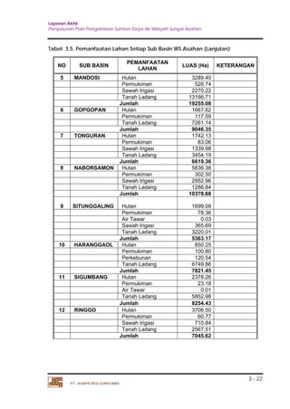 Laporan Akhir 
Penyusunan Pola Pengelolaan Sumber Daya Air Wilayah Sungai Asahan. 
3 - 22 
Tabel 3.5. Pemanfaatan Lahan Setiap Sub Basin WS Asahan (Lanjutan) 
NO SUB BASIN PEMANFAATAN 
PT. JASAPATRIA GUNATAMA 
LAHAN LUAS (Ha) KETERANGAN 
5 MANDOSI Hutan 3289.40 
Permukiman 528.74 
Sawah Irigasi 2270.22 
Tanah Ladang 13166.71 
Jumlah 19255.08 
6 GOPGOPAN Hutan 1667.62 
Permukiman 117.59 
Tanah Ladang 7261.14 
Jumlah 9046.35 
7 TONGURAN Hutan 1742.13 
Permukiman 83.06 
Sawah Irigasi 1339.98 
Tanah Ladang 3454.19 
Jumlah 6619.36 
8 NABORSAMON Hutan 5836.38 
Permukiman 302.50 
Sawah Irigasi 2952.96 
Tanah Ladang 1286.84 
Jumlah 10378.68 
9 SITUNGGALING Hutan 1699.09 
Permukiman 78.36 
Air Tawar 0.03 
Sawah Irigasi 365.69 
Tanah Ladang 3220.01 
Jumlah 5363.17 
10 HARANGGAOL Hutan 850.25 
Permukiman 100.80 
Perkebunan 120.54 
Tanah Ladang 6749.86 
Jumlah 7821.45 
11 SIGUMBANG Hutan 2378.26 
Permukiman 23.18 
Air Tawar 0.01 
Tanah Ladang 5852.98 
Jumlah 8254.43 
12 RINGGO Hutan 3706.50 
Permukiman 60.77 
Sawah Irigasi 710.84 
Tanah Ladang 2567.51 
Jumlah 7045.62 
 