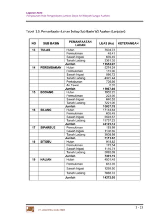 Laporan Akhir 
Penyusunan Pola Pengelolaan Sumber Daya Air Wilayah Sungai Asahan. 
3 - 23 
Tabel 3.5. Pemanfaatan Lahan Setiap Sub Basin WS Asahan (Lanjutan) 
NO SUB BASIN PEMANFAATAN 
PT. JASAPATRIA GUNATAMA 
LAHAN LUAS (Ha) KETERANGAN 
13 TULAS Hutan 7504.73 
Permukiman 48.41 
Sawah Irigasi 639.49 
Tanah Ladang 3361.35 
Jumlah 11553.97 
14 PEREMBAKAN Hutan 5274.24 
Permukiman 115.00 
Sawah Irigasi 586.72 
Tanah Ladang 4375.44 
Perkebunan 705.95 
Air Tawar 0.35 
Jumlah 11057.69 
15 BODANG Hutan 1952.25 
Permukiman 223.95 
Sawah Irigasi 640.52 
Tanah Ladang 7221.06 
Jumlah 10037.78 
16 SILANG Hutan 17144.84 
Permukiman 605.49 
Sawah Irigasi 5593.57 
Tanah Ladang 19757.23 
Jumlah 43101.12 
17 SIPARBUE Permukiman 193.99 
Sawah Irigasi 1108.69 
Tanah Ladang 3808.99 
Jumlah 5111.67 
18 SITOBU Hutan 918.82 
Permukiman 173.54 
Sawah Irigasi 1116.74 
Tanah Ladang 5092.09 
Jumlah 7301.19 
19 HALIAN Hutan 4501.48 
Permukiman 612.35 
Sawah Irigasi 1269.50 
Tanah Ladang 7888.72 
Jumlah 14272.05 
 