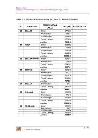 Laporan Akhir 
Penyusunan Pola Pengelolaan Sumber Daya Air Wilayah Sungai Asahan. 
3 - 24 
Tabel 3.5. Pemanfaatan Lahan Setiap Sub Basin WS Asahan (Lanjutan) 
NO SUB BASIN 
PT. JASAPATRIA GUNATAMA 
PEMANFAATAN 
LAHAN 
LUAS (Ha) KETERANGAN 
20 SIMARE Hutan 3775.90 
Permukiman 348.41 
Sawah Irigasi 1623.49 
Tanah Ladang 1771.66 
Jumlah 7519.46 
21 ARUN Hutan 2534.92 
Permukiman 564.55 
Sawah Irigasi 2035.00 
Tanah Ladang 9491.98 
Jumlah 14626.45 
22 SIMARATUANG Hutan 1016.41 
Permukiman 165.98 
Tanah Ladang 7145.23 
Jumlah 8327.61 
23 SITIUNG Hutan 2018.19 
Permukiman 270.21 
Sawah Irigasi 1273.38 
Tanah Ladang 4109.03 
Jumlah 7670.81 
24 SIMALA Permukiman 67.37 
Tanah Ladang 4878.14 
Jumlah 4945.51 
25 GULUAN Hutan 3250.33 
Permukiman 175.46 
Sawah Irigasi 1503.58 
Tanah Ladang 5538.99 
Jumlah 10468.38 
26 SILABUNG Hutan 2382.73 
Permukiman 31.27 
Sawah Irigasi 494.08 
Tanah Ladang 2396.48 
Jumlah 5304.56 
 