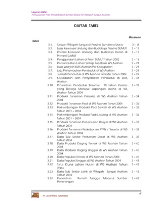 Laporan Akhir 
Penyusunan Pola Pengelolaan Sumber Daya Air Wilayah Sungai Asahan. 
vii 
PT. JASAPATRIA GUNATAMA 
DAFTAR TABEL 
Halaman 
Tabel 
3.1. Satuan Wilayah Sungai di Provinsi Sumatera Utara 3 – 8 
3.2. Luas Kawasan Lindung dan Budidaya Provinsi SUMUT 3 – 13 
3.3. Potensi Kawasan Lindung dan Budidaya Hutan di 
Provinsi SUMUT 
3 – 15 
3.4. Penggunaan Lahan di Prov. SUMUT Tahun 2002 3 – 19 
3.5. Pemanfaatan Lahan Setiap Sub Basin WS Asahan 3 – 21 
3.6. Luas Wilayah DAS Asahan Per Kabupaten 3 – 27 
3.7. Laju Pertumbuhan Penduduk di WS Asahan 3 – 29 
3.8. Jumlah Penduduk di WS Asahan Periode Tahun 2004 3 – 29 
3.9. Kepadatan dan Penyebaran Penduduk di DAS 
Asahan 
3 – 31 
3.10. Prosentase Penduduk Berumur 10 tahun Keatas 
yang Bekerja Menurut Lapangan Usaha di WS 
Asahan Tahun 2004 
3 – 33 
3.11. Produksi Tanaman Palawija di WS Asahan Tahun 
2004 
3 – 34 
3.12. Produksi Tanaman Padi di WS Asahan Tahun 2004 3 – 35 
3.13. Perkembangan Produksi Padi Sawah di WS Asahan 
Tahun 2001 – 2004 
3 – 35 
3.14. Perkembangan Produksi Padi Ladang di WS Asahan 
Tahun 2001 – 2004 
3 – 35 
3.15. Produksi Tanaman Perkebunan Rakyat di WS Asahan 
Tahun 2004 
3 – 36 
3.16. Produksi Tanaman Perkebunan PTPN / Swasta di WS 
Asahan Tahun 2004 
3 – 38 
3.17. Data Sub Sektor Perikanan Darat di WS Asahan 
Tahun 2004 
3 – 39 
3.18. Data Produksi Daging Ternak di WS Asahan Tahun 
2004 
3 – 40 
3.19. Data Produksi Daging Unggas di WS Asahan Tahun 
2004 
3 – 40 
3.20. Data Populasi Ternak di WS Asahan Tahun 2004 3 – 40 
3.21. Data Populasi Unggas di WS Asahan Tahun 2004 3 – 41 
3.22. Tata Guna Lahan Hutan di WS Asahan Tahun 
2004 
3 – 42 
3.23. Data Sub Sektor Listrik di Wilayah Sungai Asahan 
Tahun 2004 
3 – 43 
3.24. Persentase Rumah Tangga Menurut Sumber 
Penerangan 
3 – 43 
 