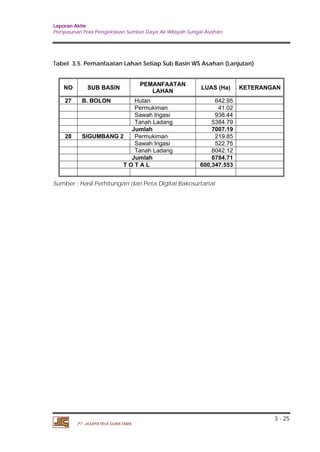 Laporan Akhir 
Penyusunan Pola Pengelolaan Sumber Daya Air Wilayah Sungai Asahan. 
3 - 25 
Tabel 3.5. Pemanfaatan Lahan Setiap Sub Basin WS Asahan (Lanjutan) 
NO SUB BASIN PEMANFAATAN 
PT. JASAPATRIA GUNATAMA 
LAHAN LUAS (Ha) KETERANGAN 
27 B. BOLON Hutan 642.95 
Permukiman 41.02 
Sawah Irigasi 938.44 
Tanah Ladang 5384.79 
Jumlah 7007.19 
28 SIGUMBANG 2 Permukiman 219.85 
Sawah Irigasi 522.75 
Tanah Ladang 6042.12 
Jumlah 6784.71 
T O T A L 600,347.553 
Sumber : Hasil Perhitungan dari Peta Digital Bakosurtanal 
 