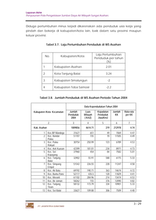 Laporan Akhir 
Penyusunan Pola Pengelolaan Sumber Daya Air Wilayah Sungai Asahan. 
Diduga pertumbuhan minus terjadi dikarenakan ada penduduk usia kerja yang 
pindah dan bekerja di kabupaten/kota lain, baik dalam satu provinsi maupun 
keluar provinsi. 
3 - 29 
Tabel 3.7. Laju Pertumbuhan Penduduk di WS Asahan 
No. Kabupaten/Kota Laju Pertumbuhan 
PT. JASAPATRIA GUNATAMA 
Penduduk per tahun 
(%) 
1 Kabupaten Asahan 2.01 
2 Kota Tanjung Balai 3.24 
3 Kabupaten Simalungun -2 
4 Kabupaten Toba Samosir -2.2 
Tabel 3.8. Jumlah Penduduk di WS Asahan Periode Tahun 2004 
Kabupaten /Kota Kecamatan 
Data Kependudukan Tahun 2004 
Jumlah 
Penduduk 
2004 
Luas 
Wilayah 
( Km2) 
Kepadatan 
Penduduk 
Jiwa/Km2 
Jumlah 
KK 
Rata-rata 
per KK 
2 3 4 5 6 7 
Kab. Asahan 1009856 4614.71 219 212978 4.74 
1 Kec.BP Mandoge 31627 651 49 7069 4.47 
2 Kec. Bandar 
Pulau 
51707 735 70 11505 4.49 
3 Kec. Pulau 
Rakyat 
30754 250.99 123 6789 4.53 
4 Kec. Aek Kuasan 42399 181.01 234 8971 4.73 
5 Kec. Sei 
Kepayang 
37960 454 84 7582 5.01 
6 Kec. Tanjung 
Balai 
32902 55.91 588 6175 5.33 
7 Kec. Simpang 
Empat 
51542 226.55 228 11247 4.58 
8 Kec. Air Batu 69192 190.71 363 14674 4.72 
9 Kec. Buntu Pane 52117 435.5 120 11829 4.41 
10 Kec. Meranti 61102 284.96 214 13474 4.53 
11 Kec. Air Joman 58262 155 376 12090 4.82 
12 Kec. Tanjung 
Tiram 
58132 173.79 334 10901 5.33 
13 Kec. Sei Balai 33627 109.88 306 7509 4.48 
 