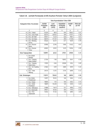 Laporan Akhir 
Penyusunan Pola Pengelolaan Sumber Daya Air Wilayah Sungai Asahan. 
Tabel 3.8. Jumlah Penduduk di WS Asahan Periode Tahun 2004 (Lanjutan) 
3 - 30 
Kabupaten /Kota Kecamatan 
PT. JASAPATRIA GUNATAMA 
Data Kependudukan Tahun 2004 
Jumlah 
Penduduk 
2004 
Luas 
Wilayah 
( Km2) 
Kepadatan 
Penduduk 
Jiwa/Km2 
Jumlah 
KK 
Rata-rata 
per KK 
2 3 4 5 6 7 
14 Kec. Talawi 53324 89.8 594 10652 5.01 
15 Kec. Lima Puluh 83575 239.55 349 17477 4.78 
16 Kec. Air Putih 45931 72.24 636 9967 4.61 
17 Kec. Sei Suka 50474 171.47 294 11140 4.53 
18 Kec. Medang 
Deras 
44326 65.47 677 9259 4.79 
19 Kec. Kisaran 
Barat 
55900 32.96 1696 11632 4.81 
20 Kec. Kisaran 
Timur 
65003 38.92 1670 13036 4.99 
Kota Tanjung Balai 150991 60.52 37931 29394 5.14 
1 Kec.Datuk 
Bandar 
2 Kec. Tanjung 
Balai Selatan 
21704 1.98 10692 4541 4.78 
3 Kec. Tanjung 
Balai Utara 
17059 0.84 20308 3352 5.09 
4 Kec. Sei Tualang 
Raso 
21682 8.09 2680 4059 5.34 
5 Kec. Teluk 
Nibung 
34314 12.55 2734 6690 5.13 
Kab. Simalungun 118191 738.42 160 28293 4.18 
1 Kec.Dolok 
Pardamean 
14497 90.45 160 3502 4.14 
2 Kec. Purba 18004 172 105 4352 4.14 
3 Kec. Dolok 
Panribuan 
18809 156.48 120 4440 4.24 
4 Kec. Silimakuta 21888 144.9 151 4950 4.42 
5 Kec.Sidamanik 29551 83.56 354 7155 4.13 
6 Kec. Pem 
Sidamanik 
15442 91.03 170 3894 3.97 
 